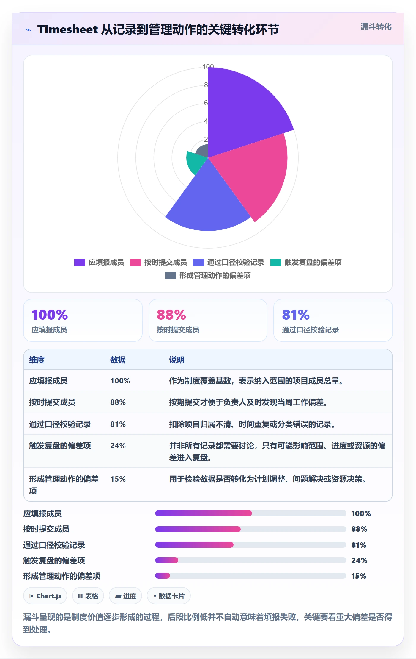 工时表Timesheet教程：项目成员制度设计，避坑指南