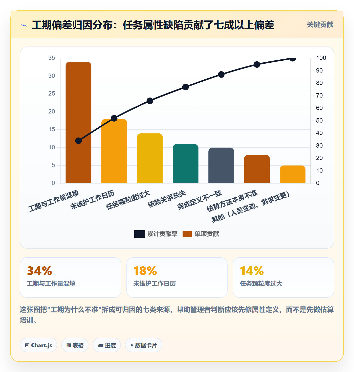 预计工期最佳实践：企业管理者任务属性最佳实践，常见问题