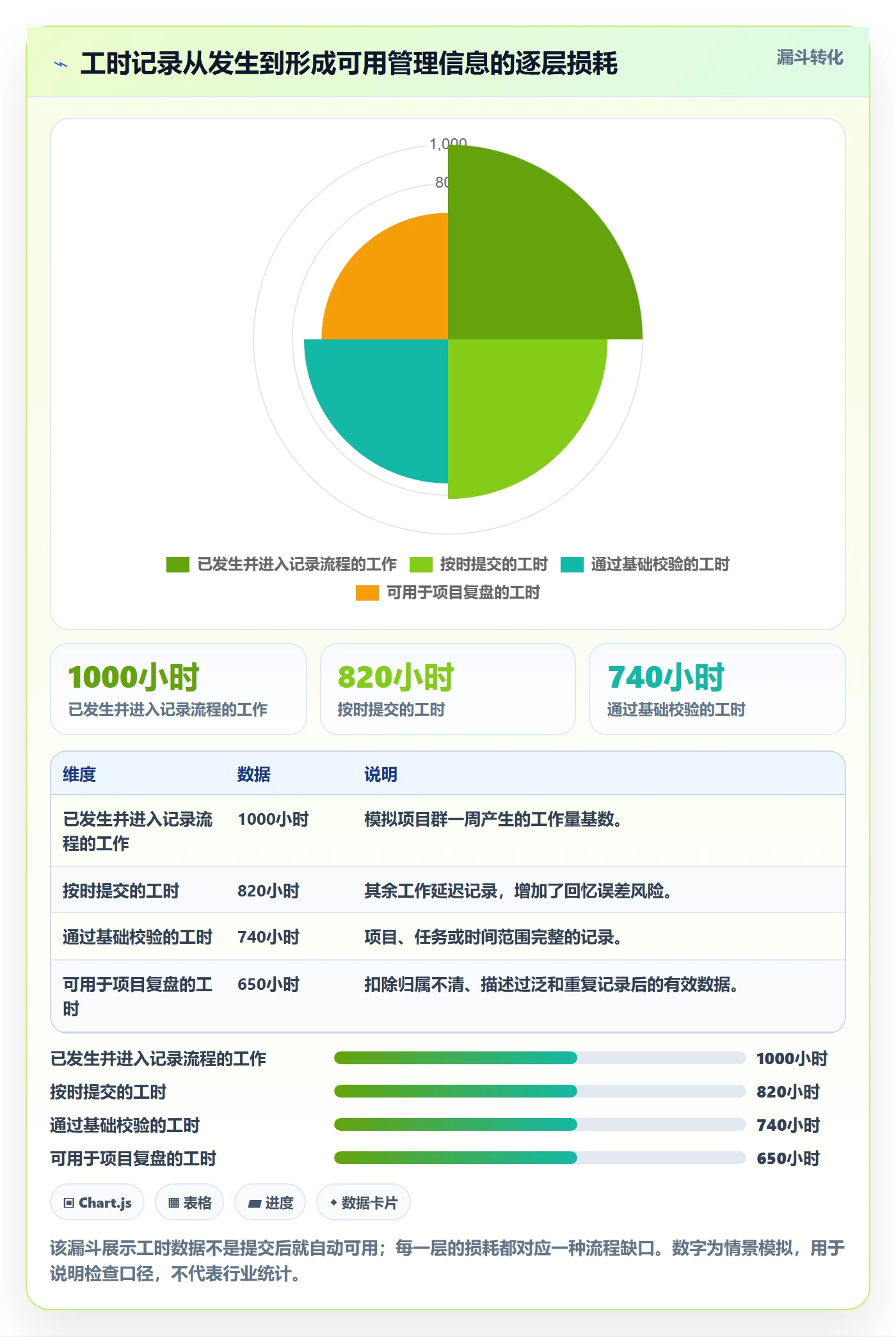 项目工时实操方法：项目成员提升工时表效率的流程优化方法与模板