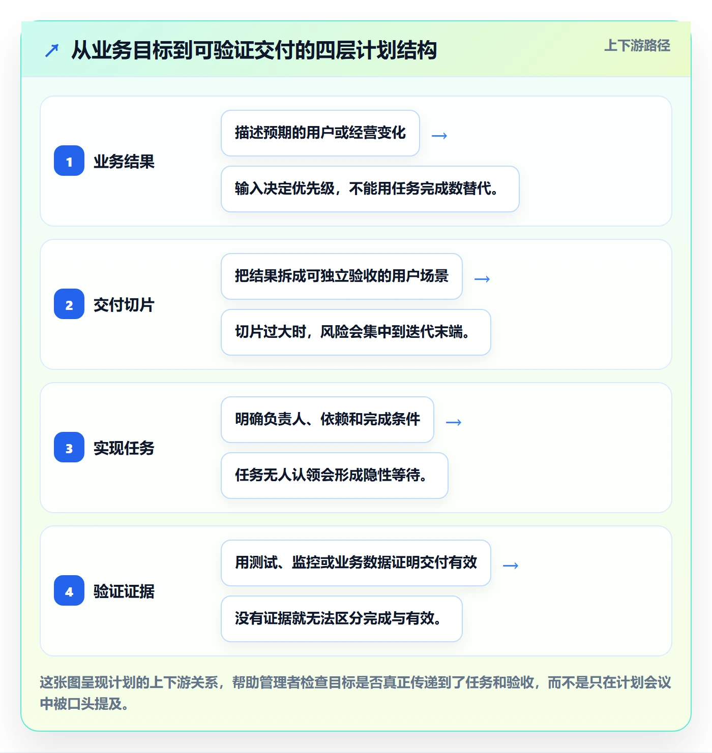 迭代管理迭代计划全流程：企业管理者落地方案与一文讲清