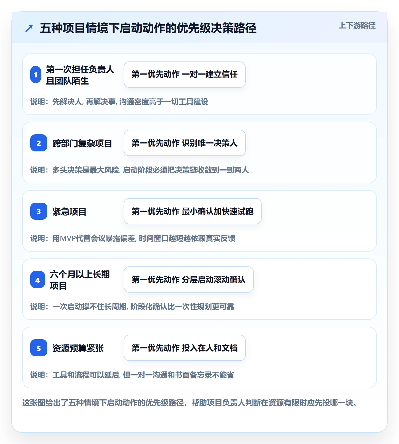 开始怎么做?项目负责人落地方案:任务执行从0到1