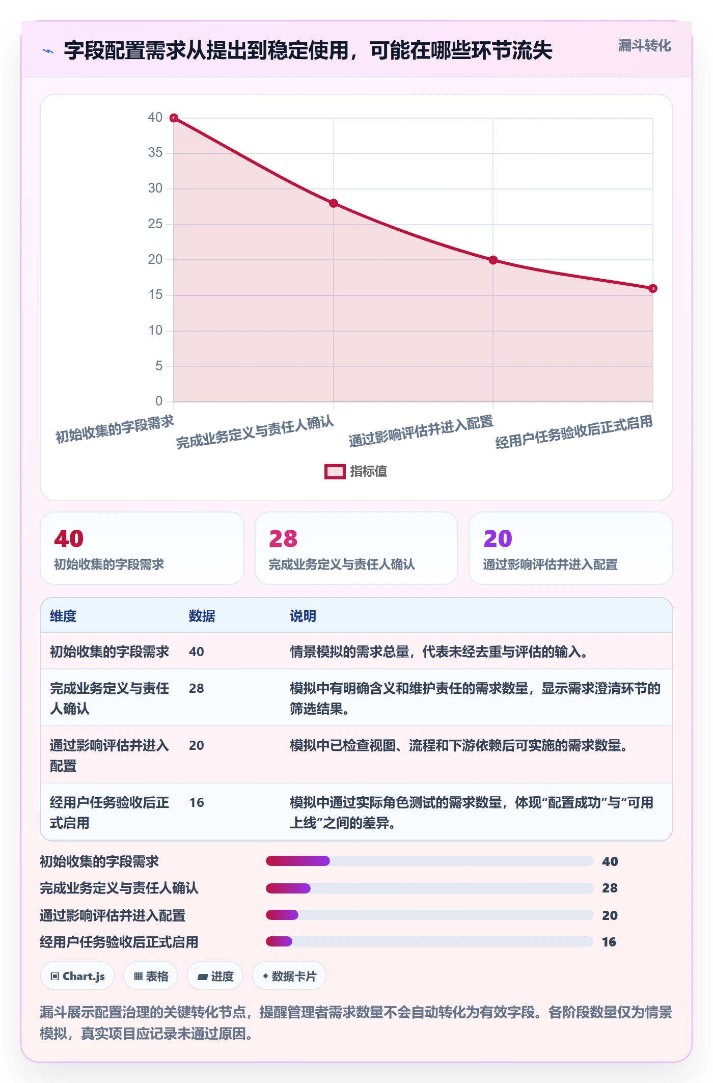 字段配置管理方法大全:企业管理者列表视图流程优化落地清单
