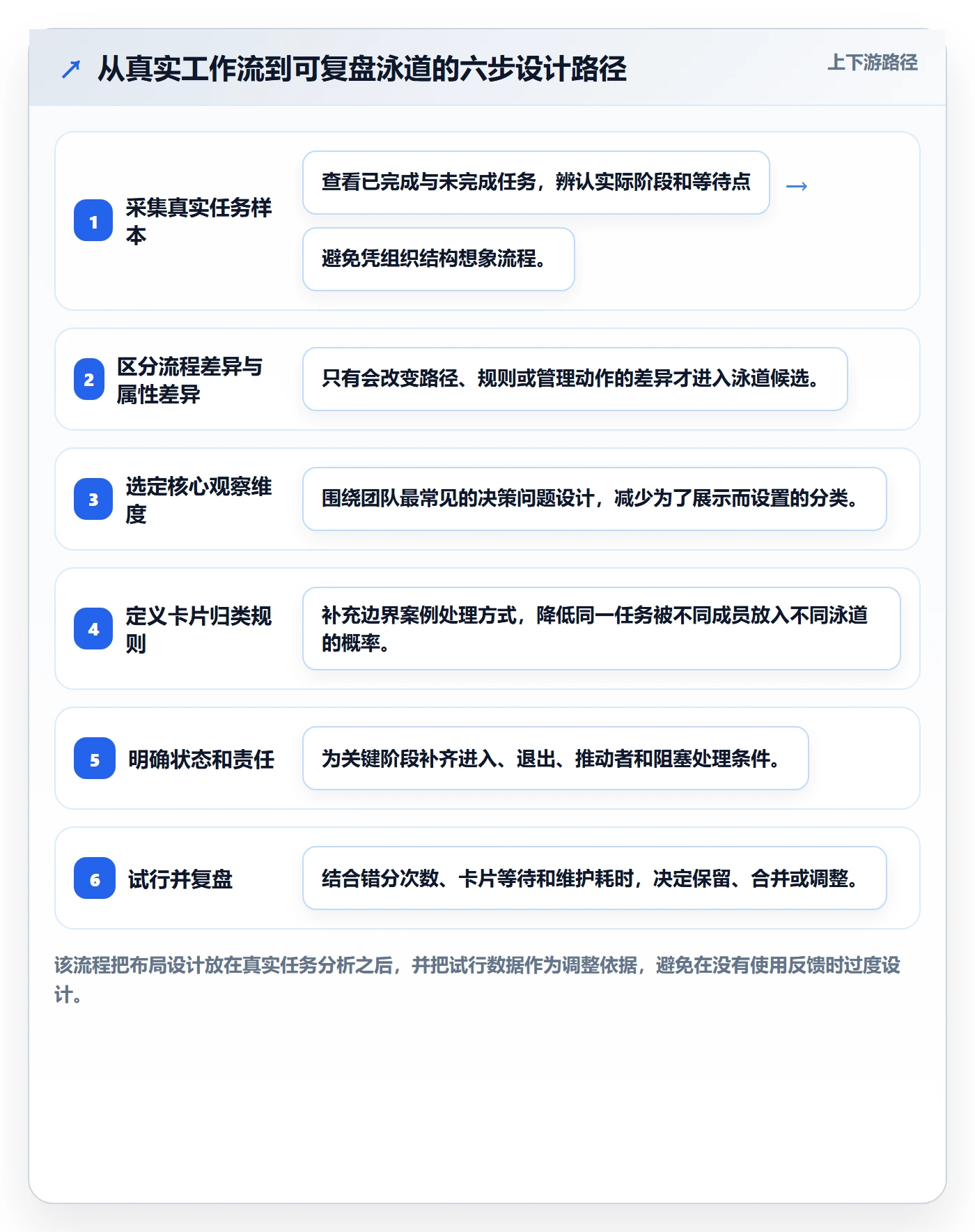 看板泳道全流程:项目成员流程优化与一文讲清