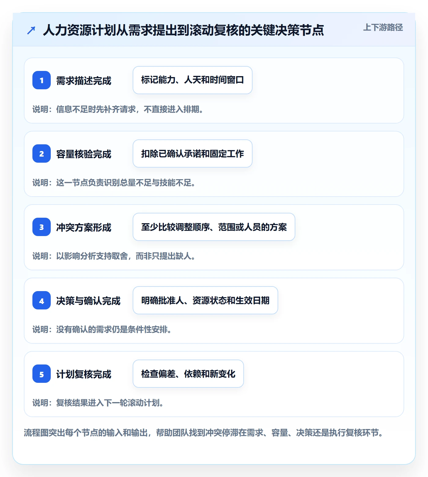 资源冲突落地方案：项目经理开展人力资源计划的流程优化案例解析