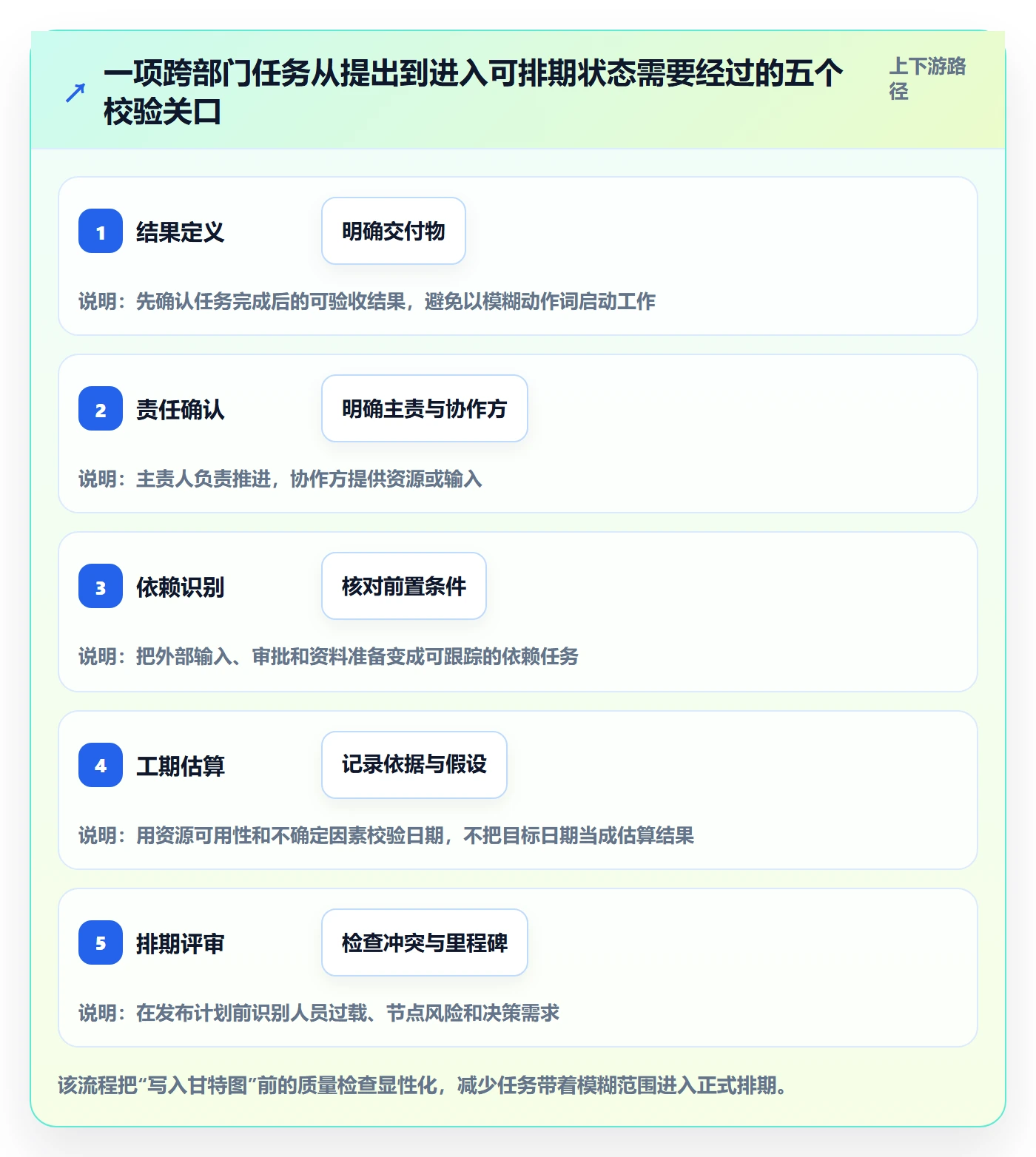 计划时间管理方法大全：企业管理者甘特图流程优化落地清单