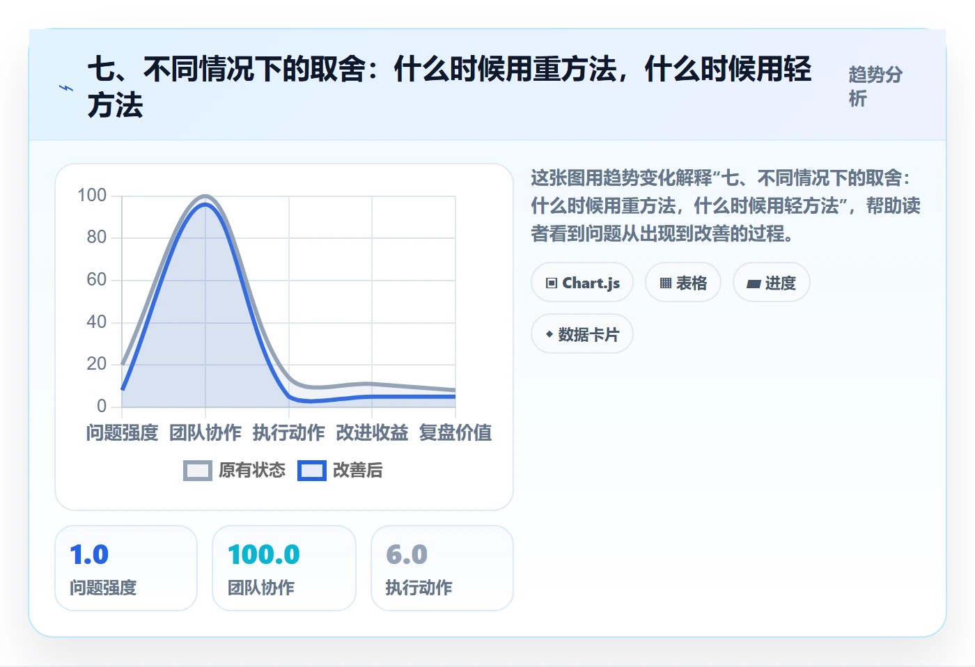 七、不同情况下的取舍:什么时候用重方法,什么时候用轻方法