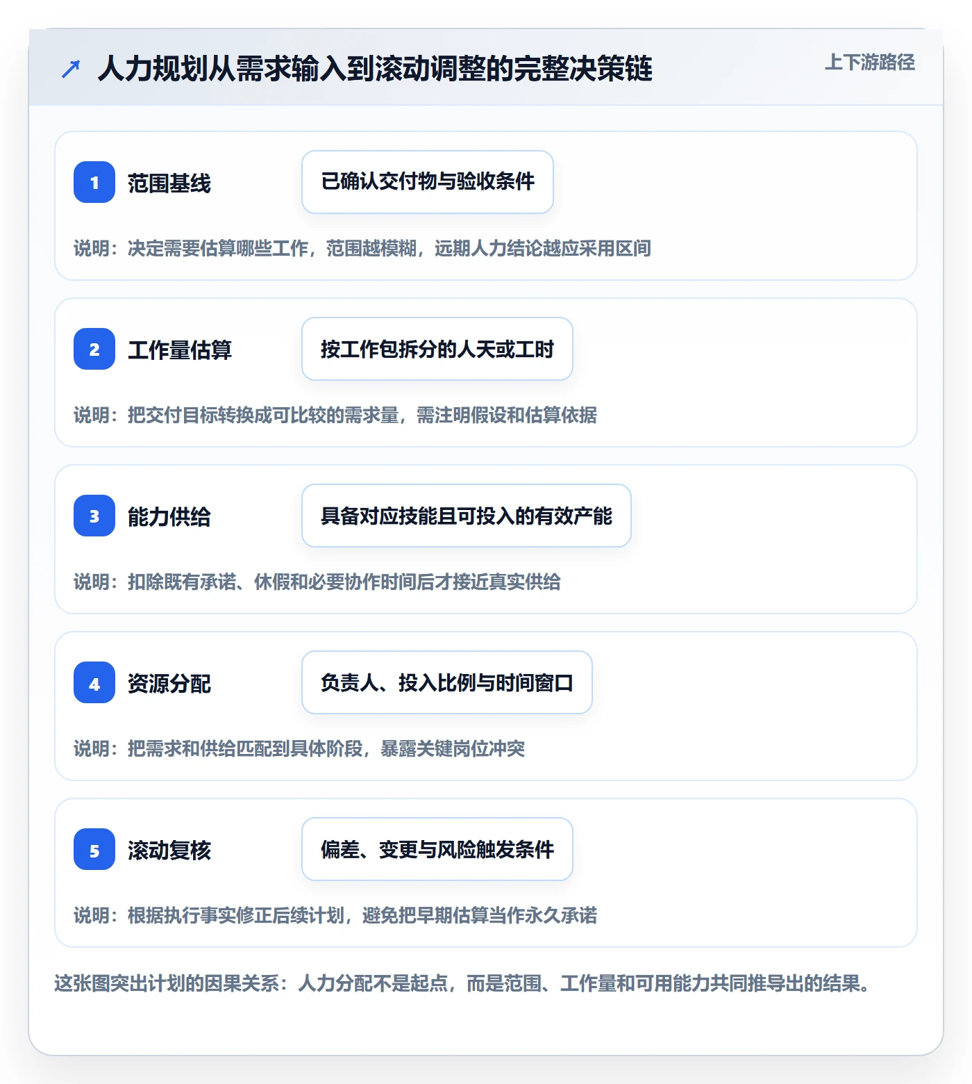 人力资源计划人力规划全流程：项目经理效率提升与一文讲清