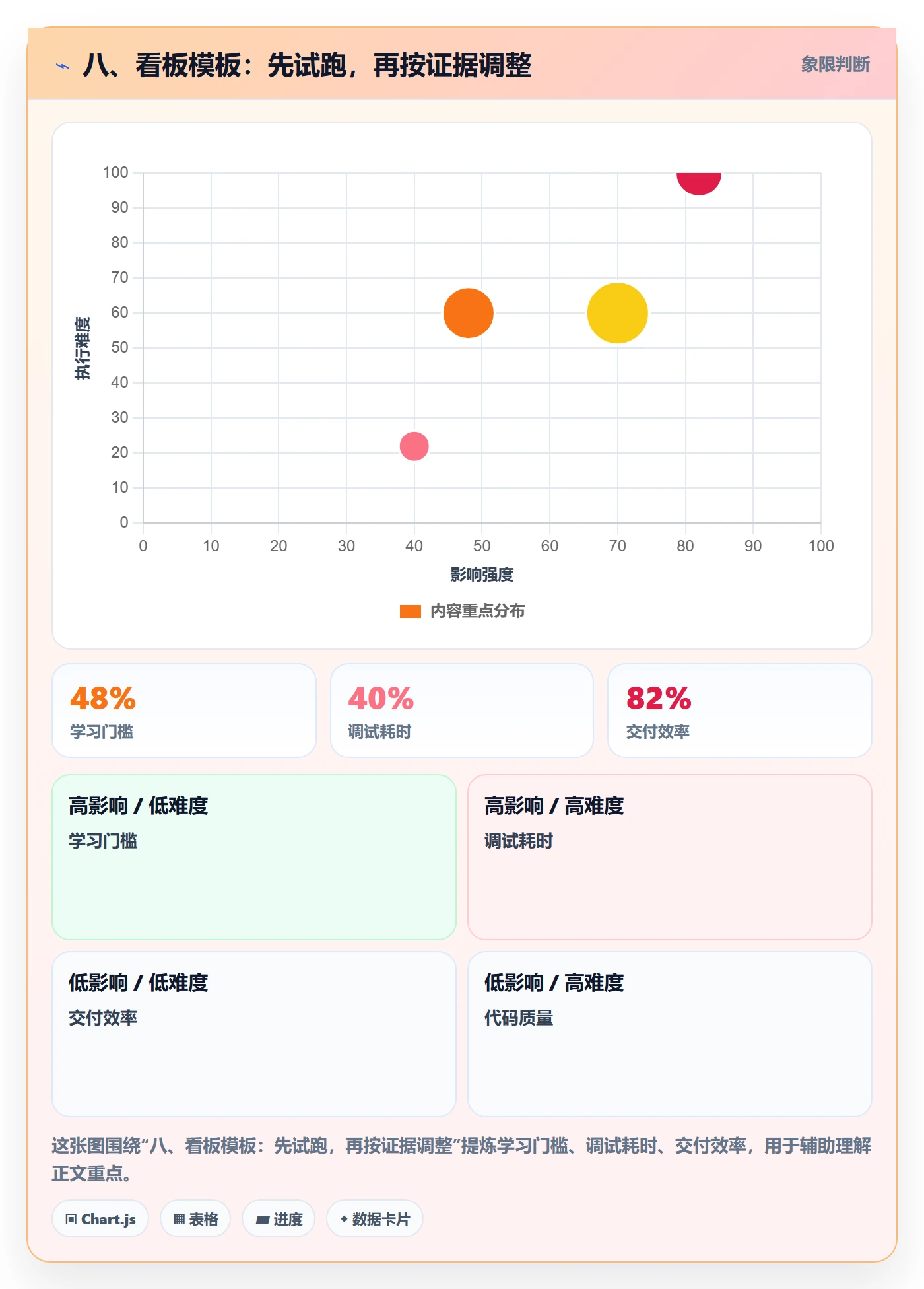 八、看板模板:先试跑,再按证据调整