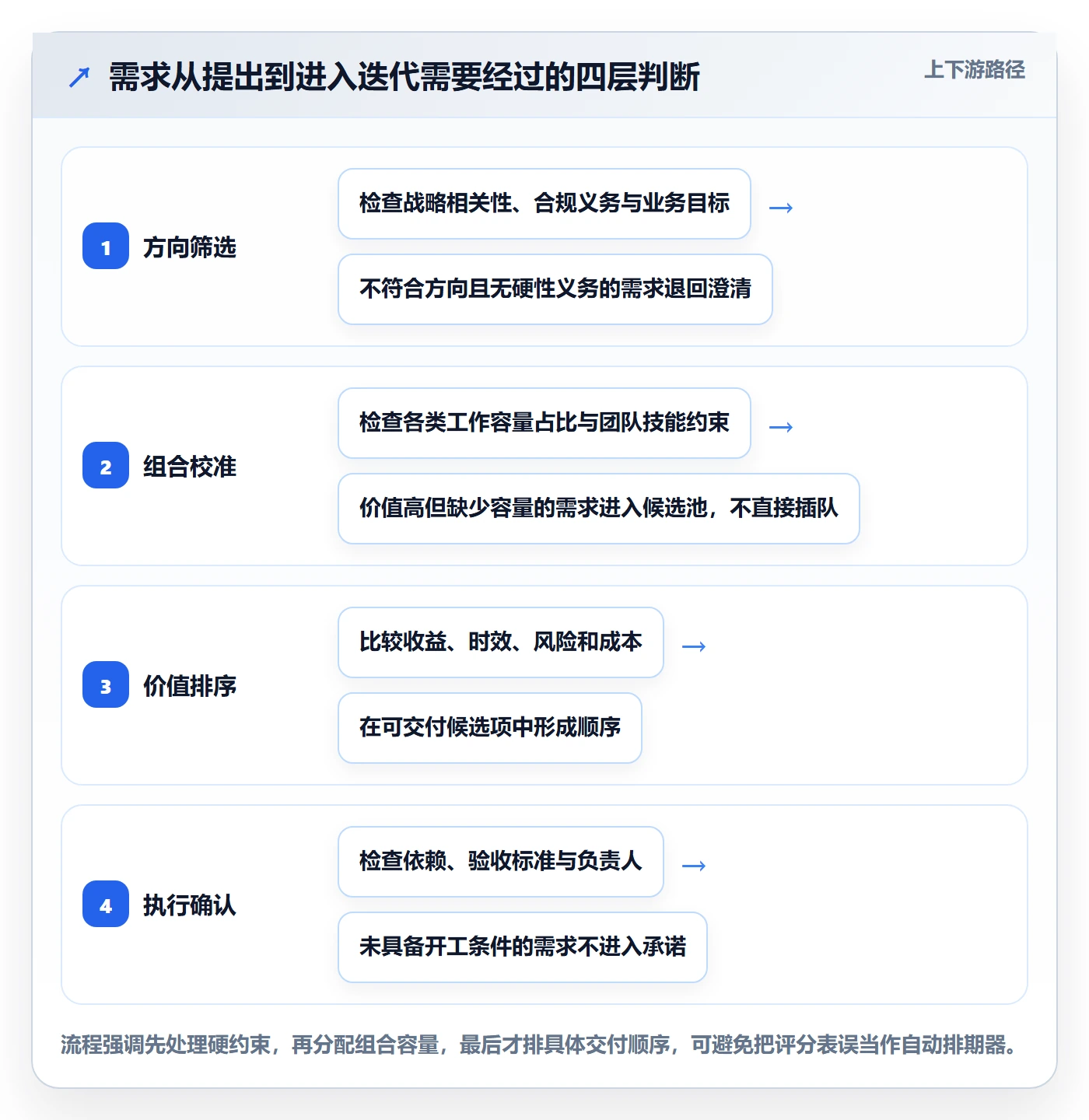 需求优先级管理方法大全：项目经理需求管理数据分析落地清单