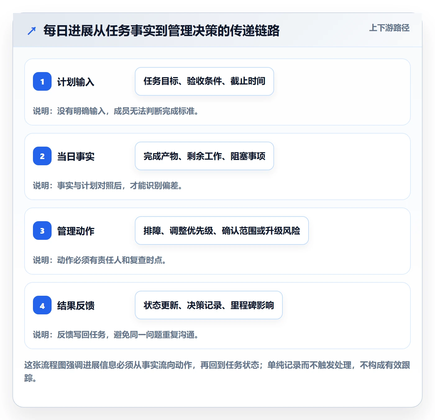 进度跟踪每日进展全流程：项目成员落地方案与一文讲清