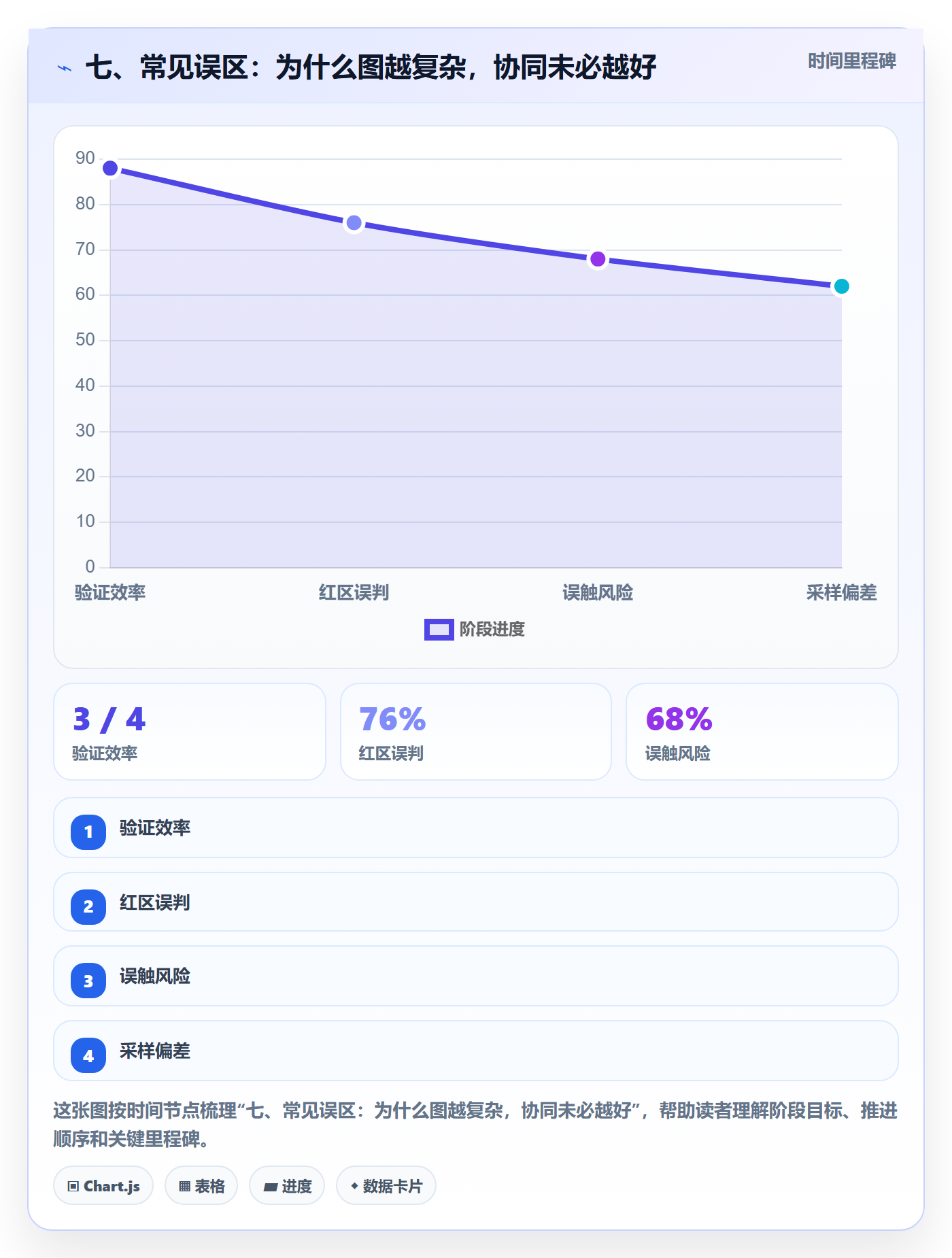 七、常见误区:为什么图越复杂,协同未必越好