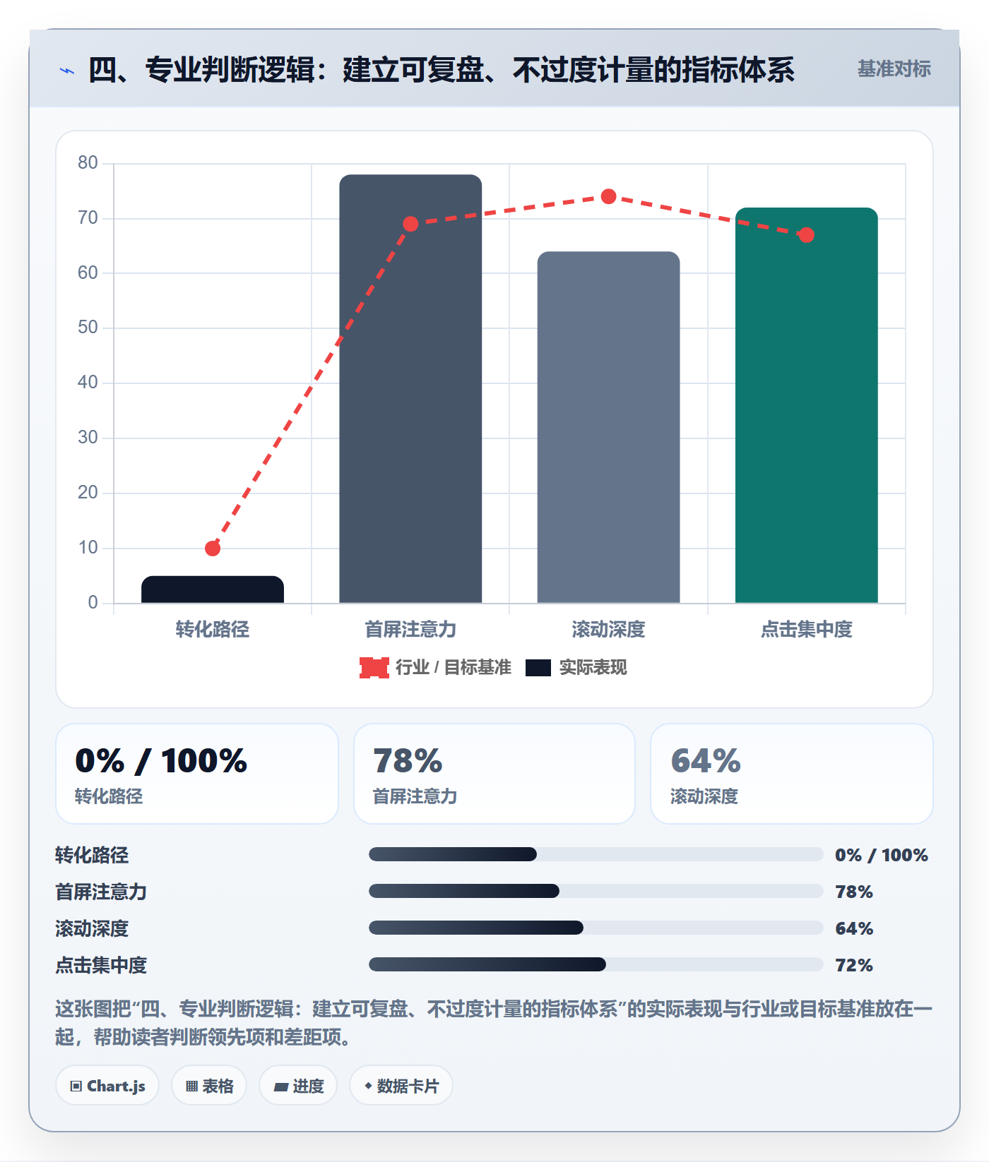 四、专业判断逻辑:建立可复盘、不过度计量的指标体系