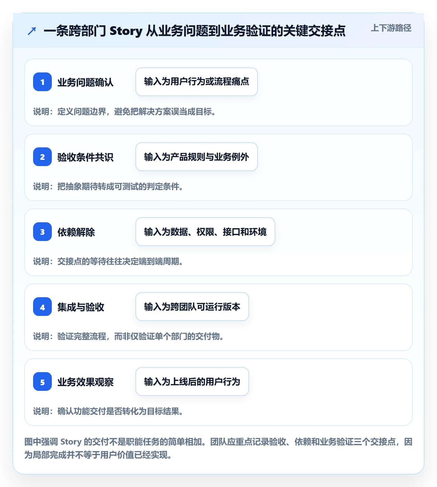 Story落地方案：跨部门团队开展敏捷项目的数据分析案例解析