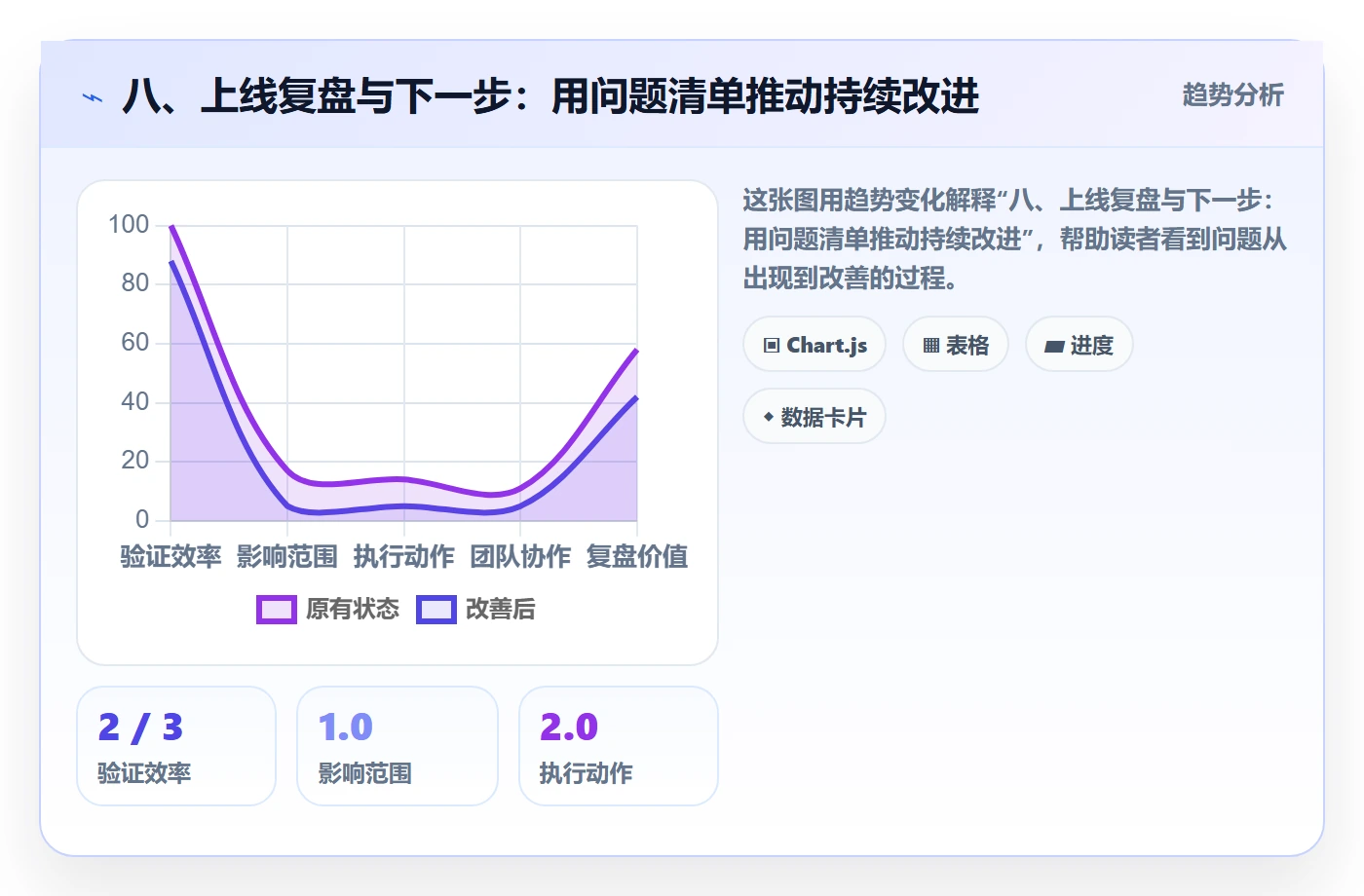 八、上线复盘与下一步：用问题清单推动持续改进