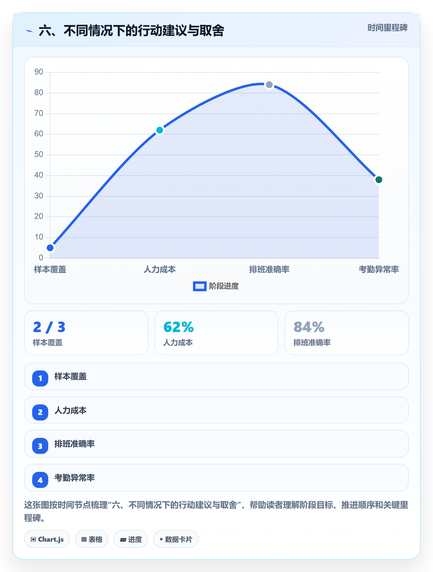 六、不同情况下的行动建议与取舍