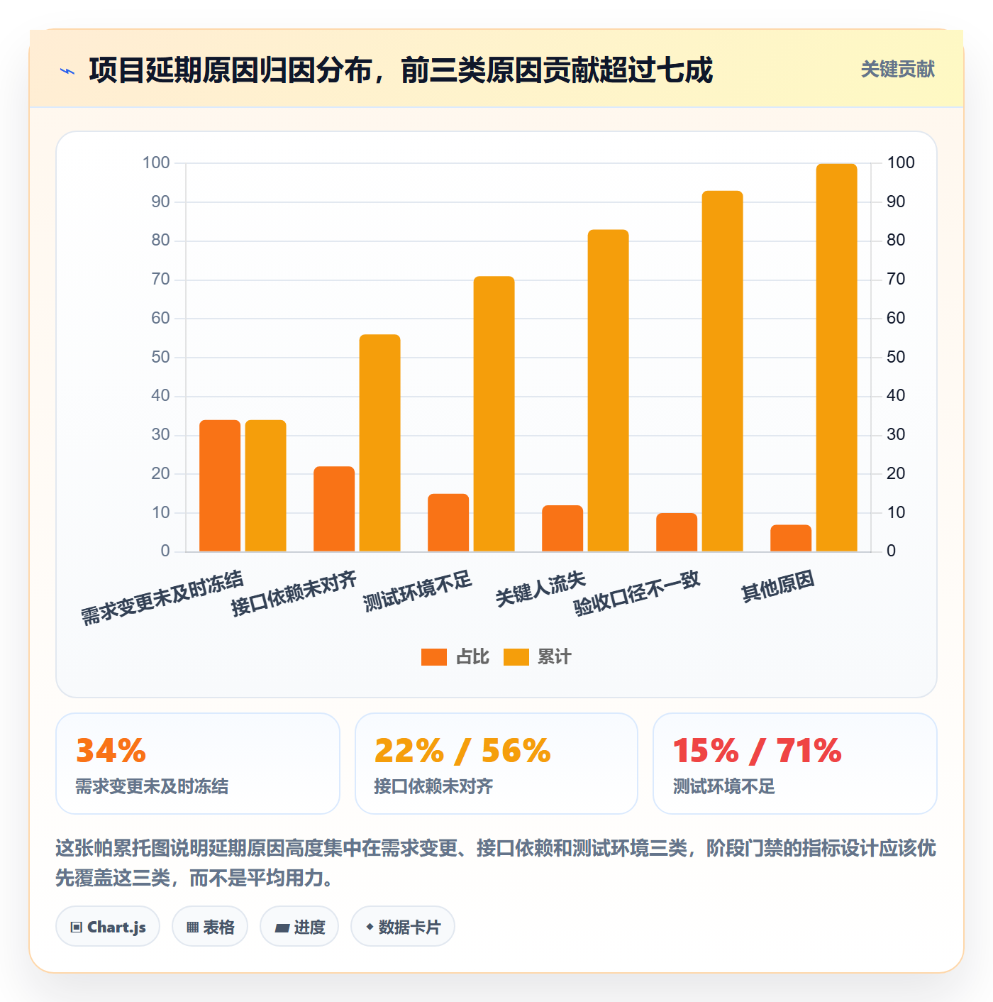 阶段划分流程与规范:项目经理项目阶段风险控制关键指标