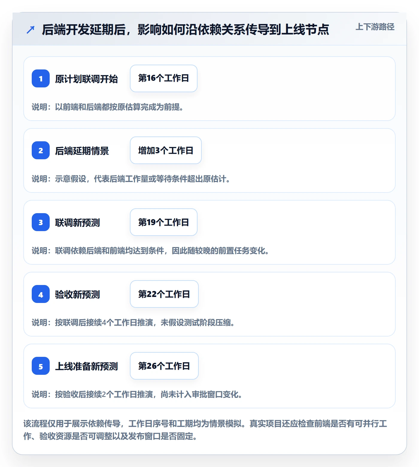 甘特图如何做好时间轴?实施团队流程优化与操作步骤