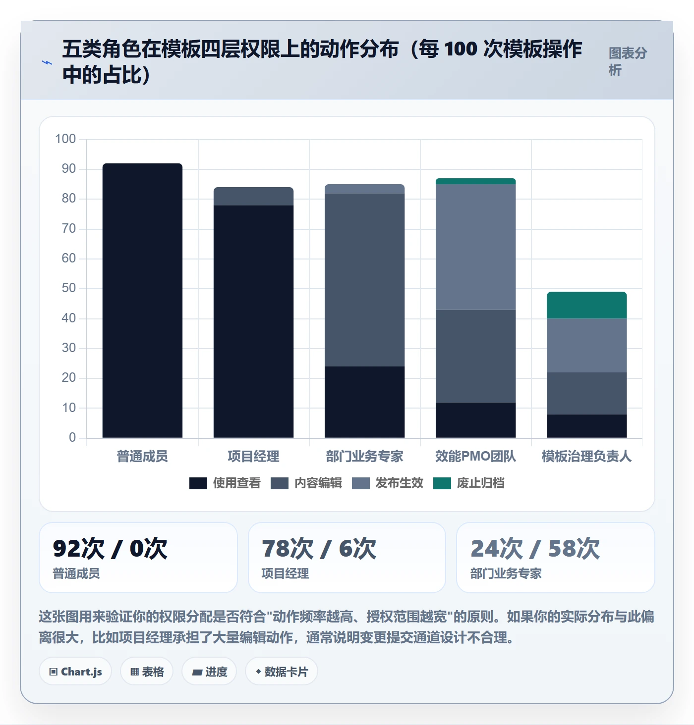 模板权限怎么做?管理层实操方法:项目模板从0到1