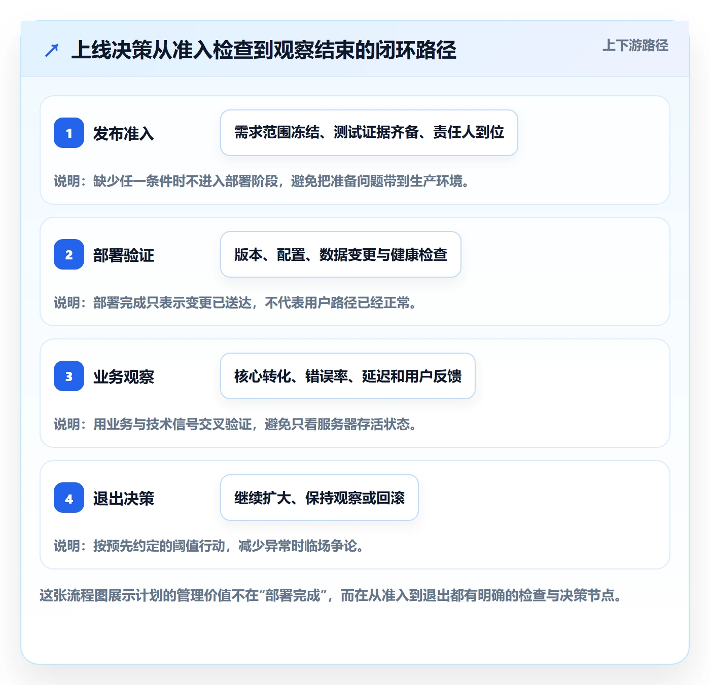 上线计划流程与规范：项目负责人发布管理入门指南关键指标