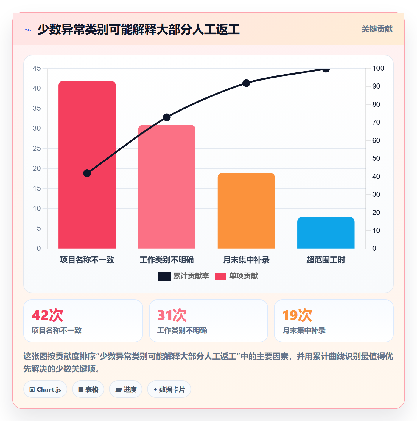 日报工时落地方案:PMO开展工时表的流程优化案例解析
