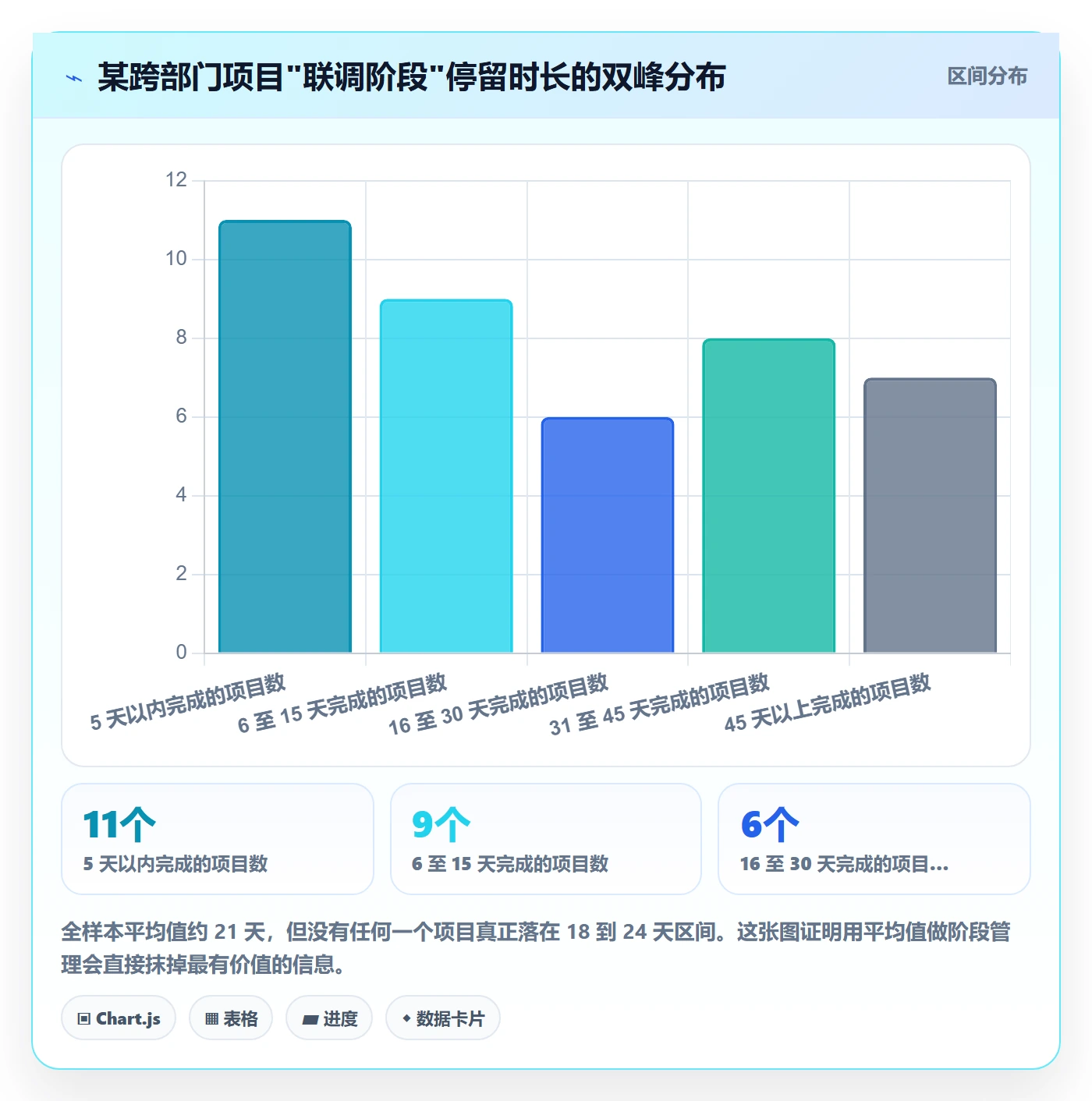阶段最佳实践:跨部门团队项目阶段数据分析,常见问题