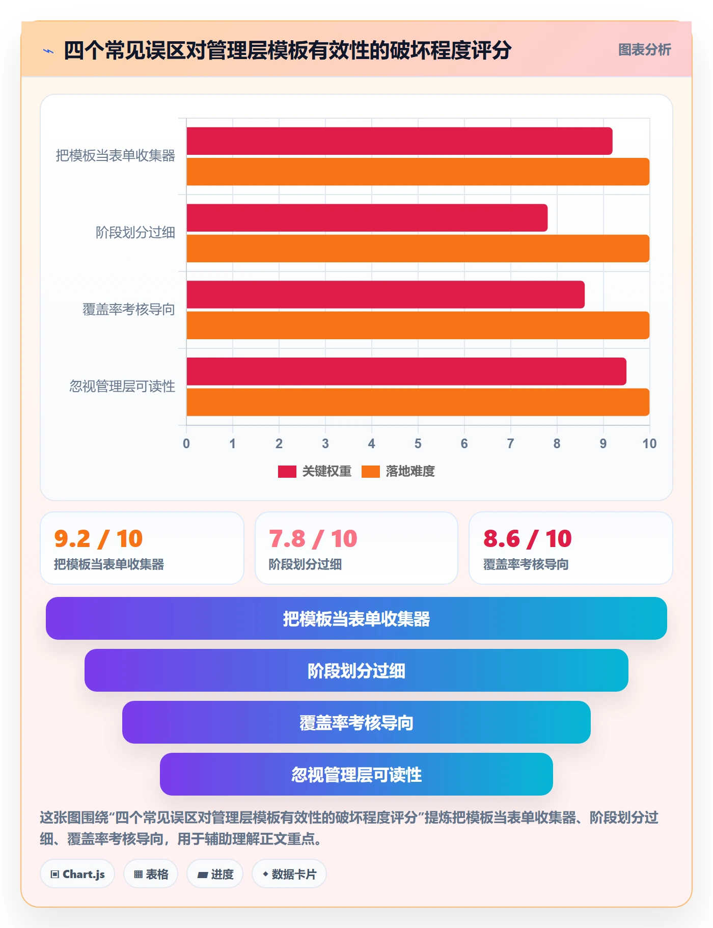 模板阶段流程与规范:管理层项目模板最佳实践关键指标