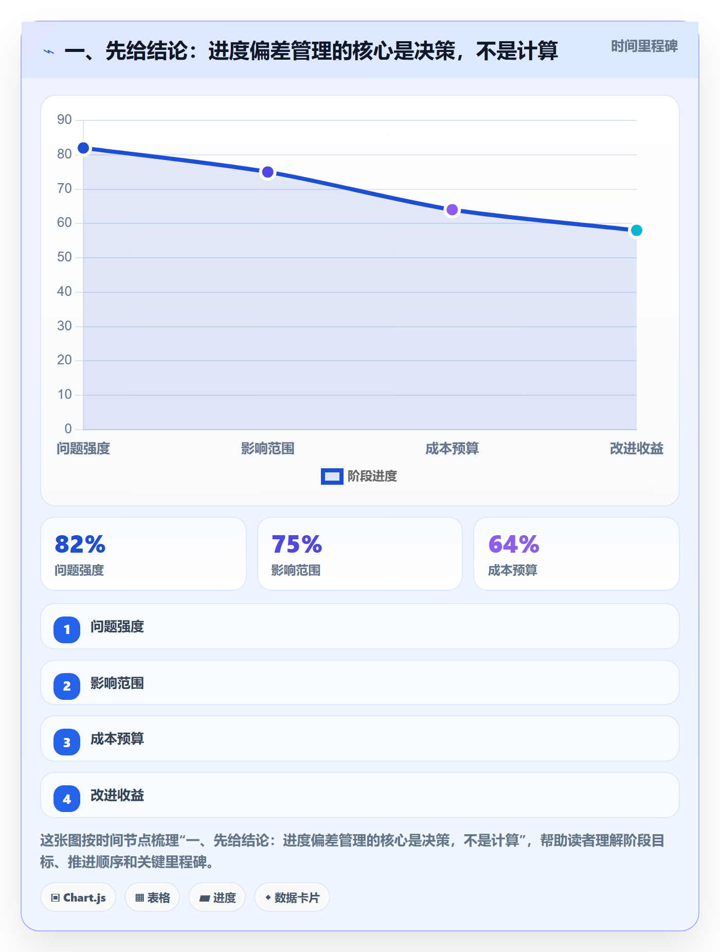 进度管理如何做好进度偏差？项目经理最佳实践与操作步骤