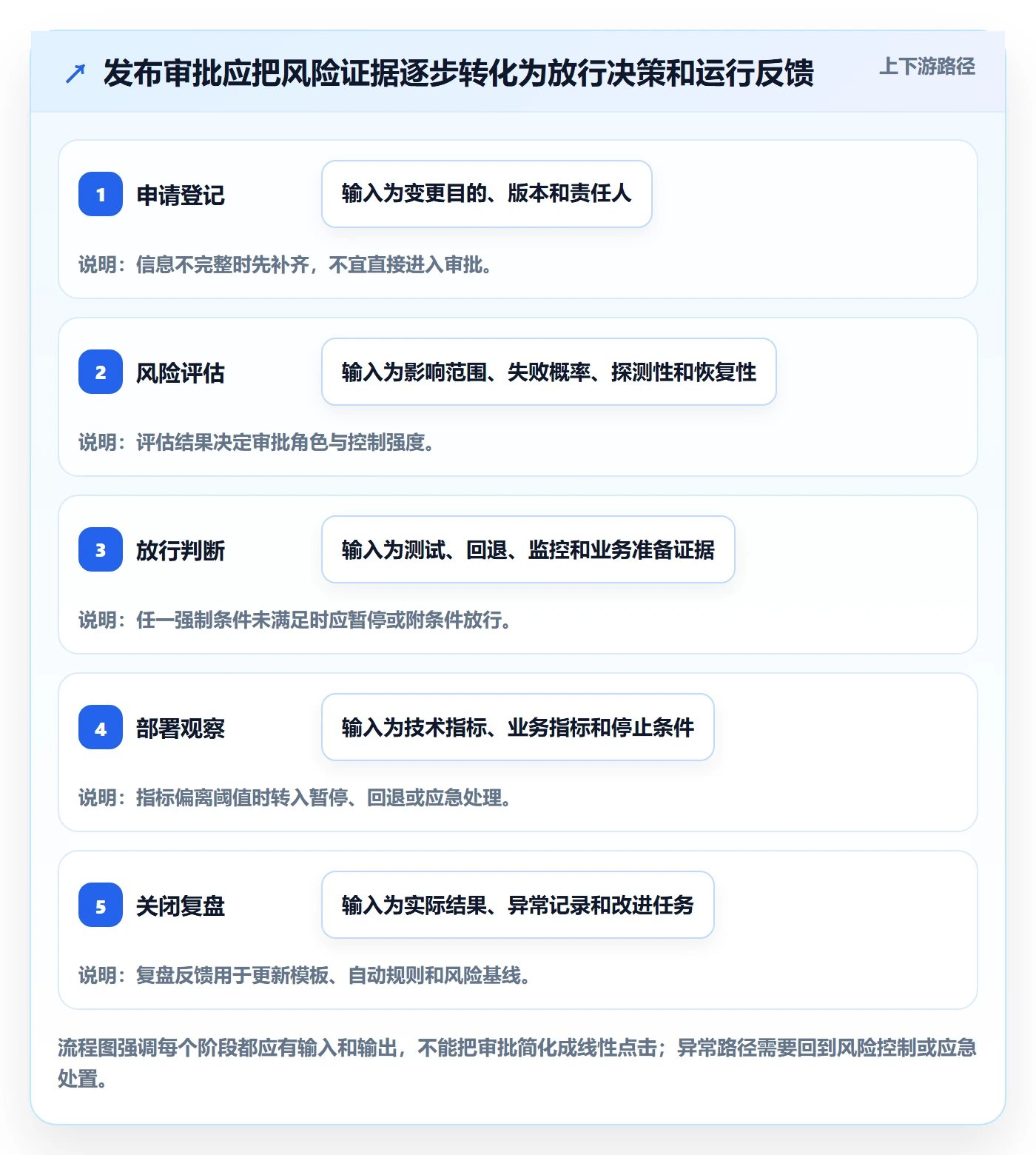 发布管理发布审批全流程:企业管理者实操方法与一文讲清