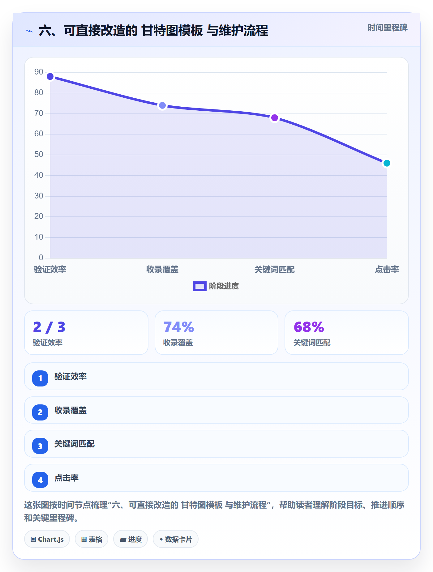 六、可直接改造的 甘特图模板 与维护流程