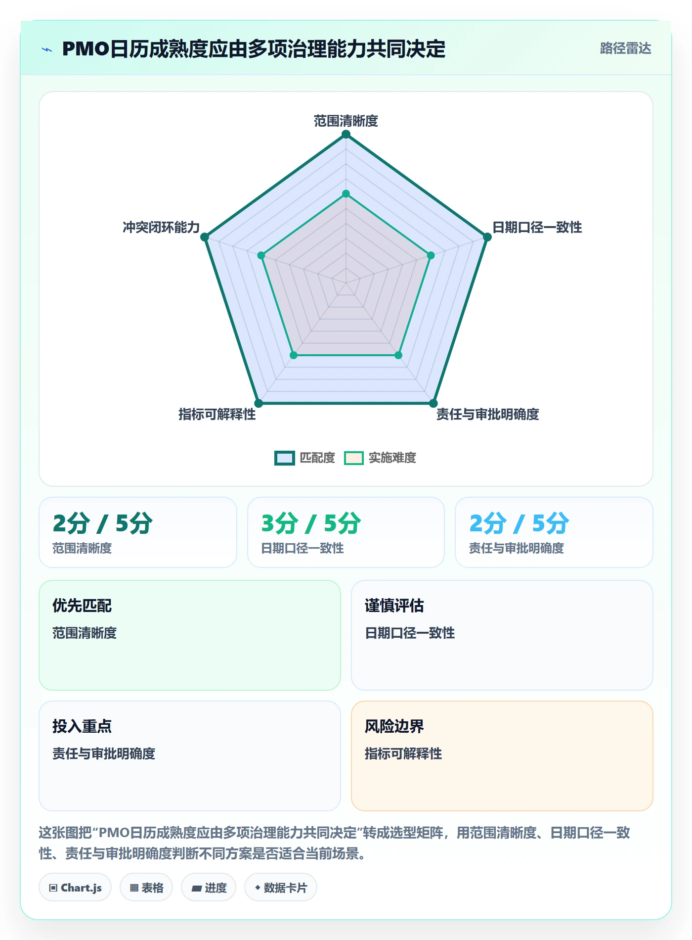 项目日历流程与规范:PMO日历视图最佳实践关键指标