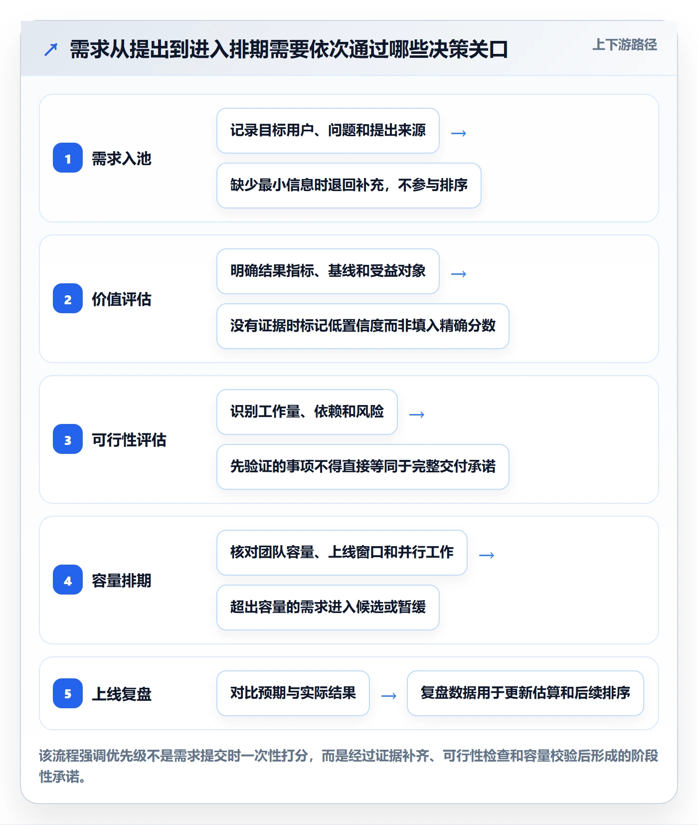需求优先级管理指南：跨部门团队如何做好需求排期，数据分析全流程
