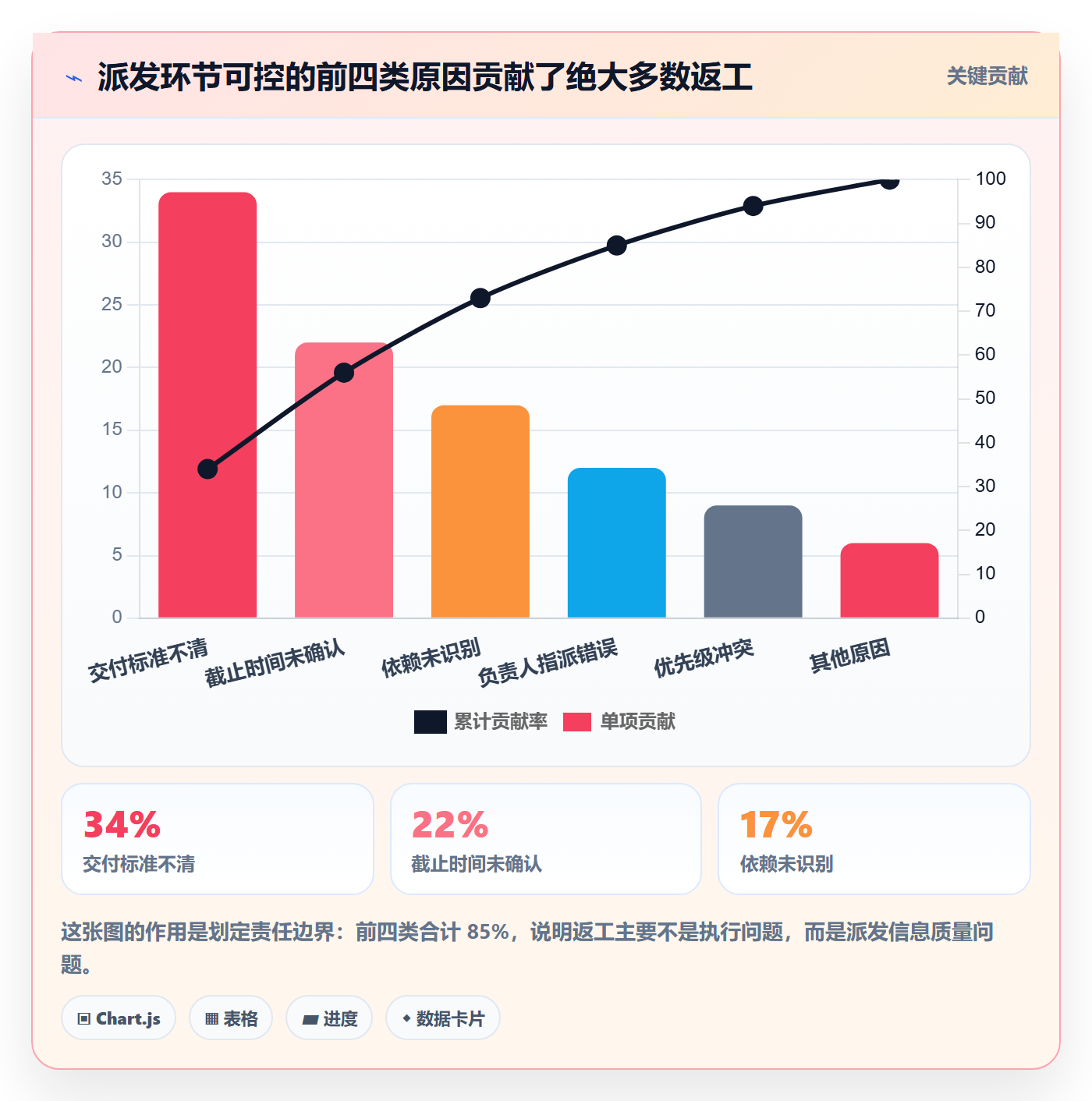 派发流程与规范：项目成员任务分派数据分析关键指标