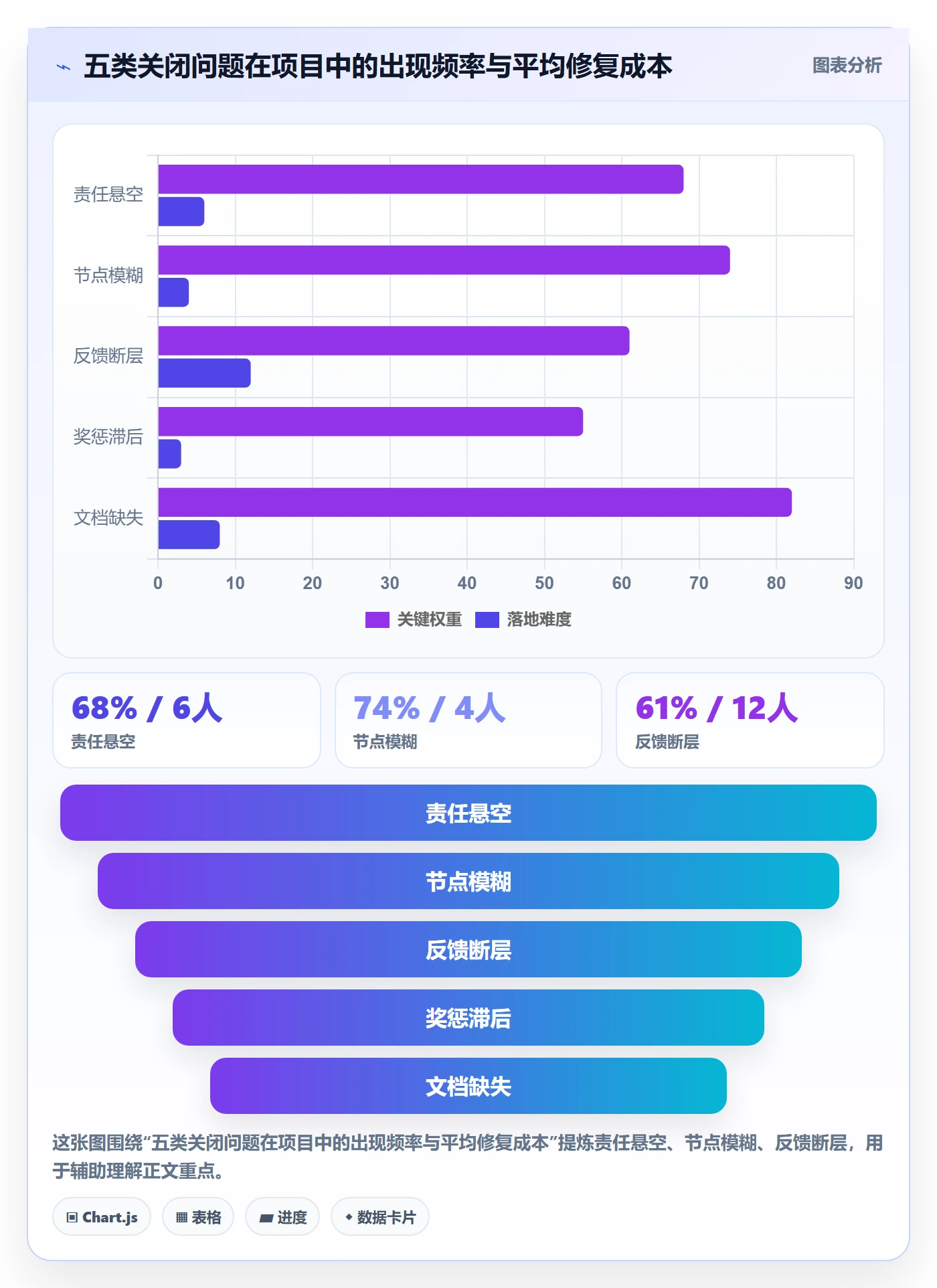 关闭最佳实践:项目负责人任务执行制度设计,常见问题