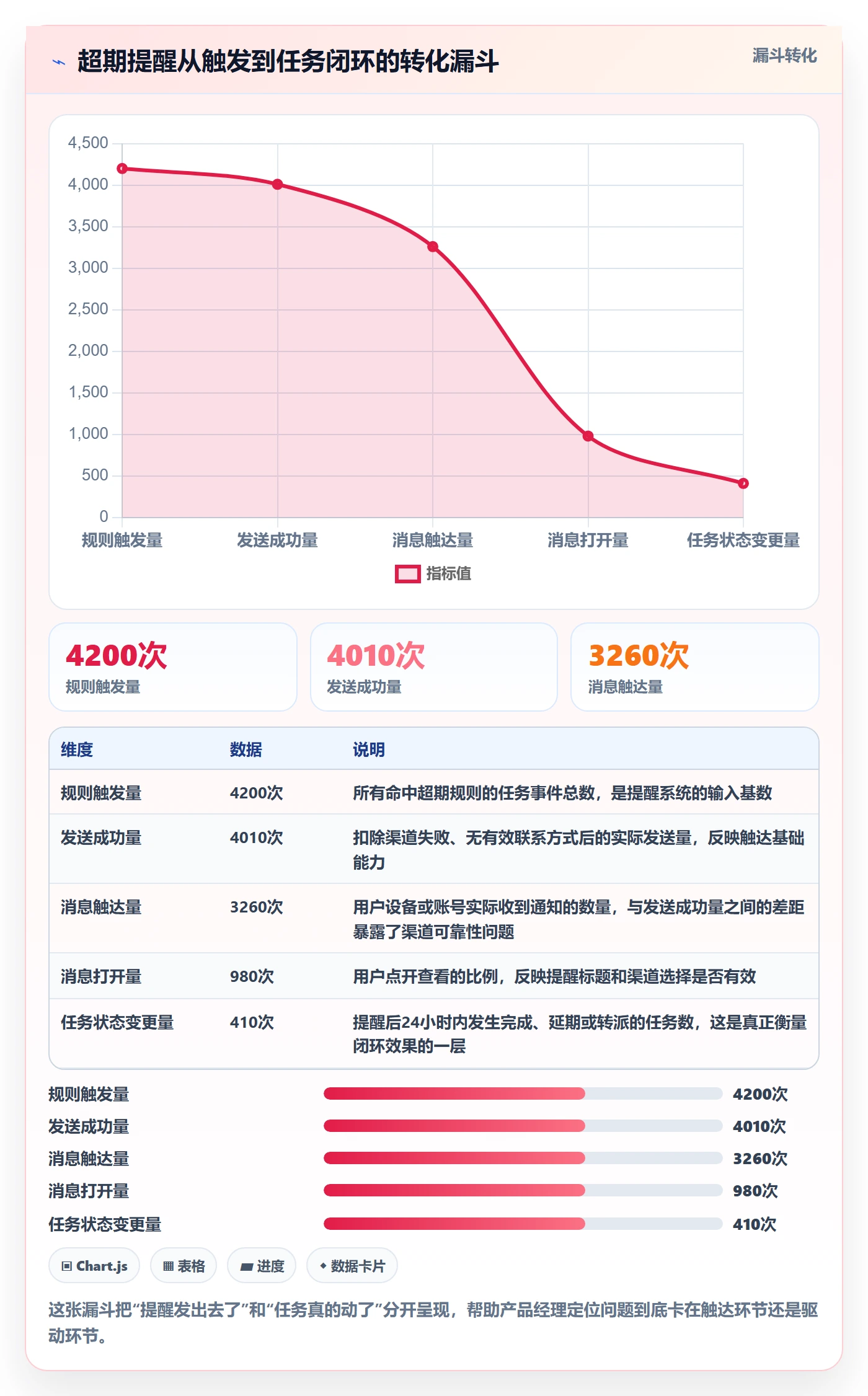 超期提醒怎么做？产品经理效率提升：任务提醒从0到1