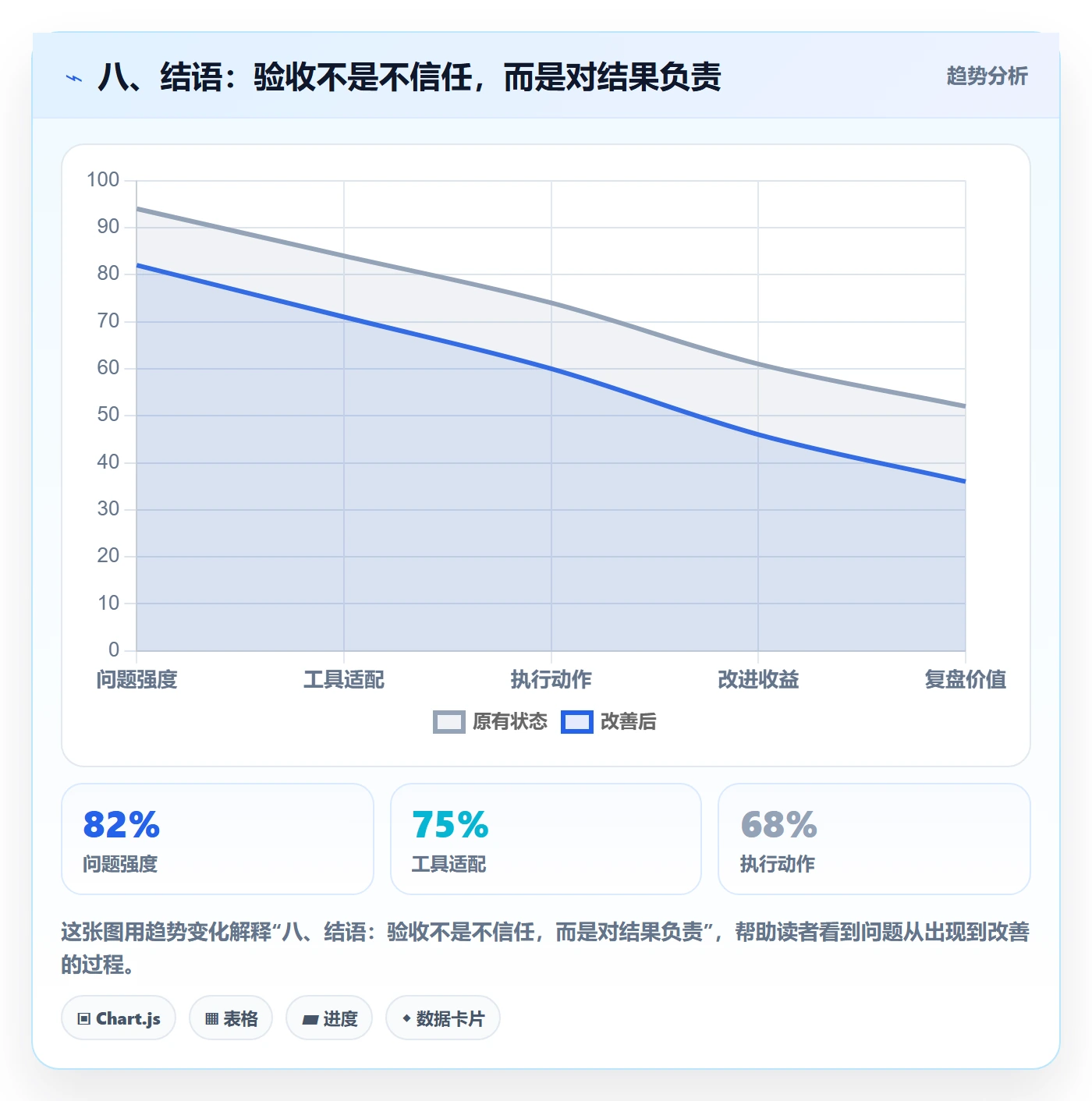 八、结语：验收不是不信任，而是对结果负责