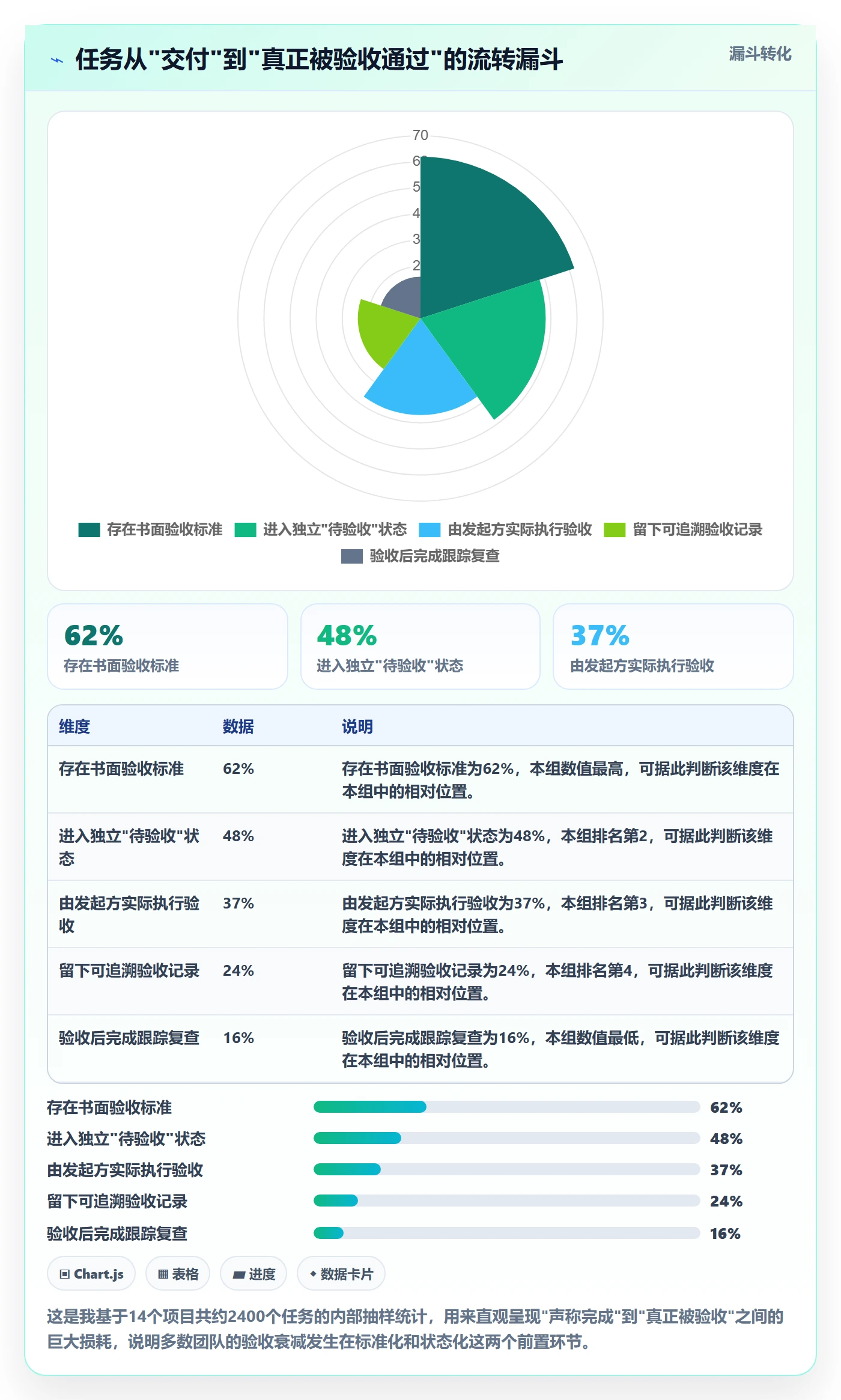 验收怎么做?项目成员协同管理:任务验收从0到1