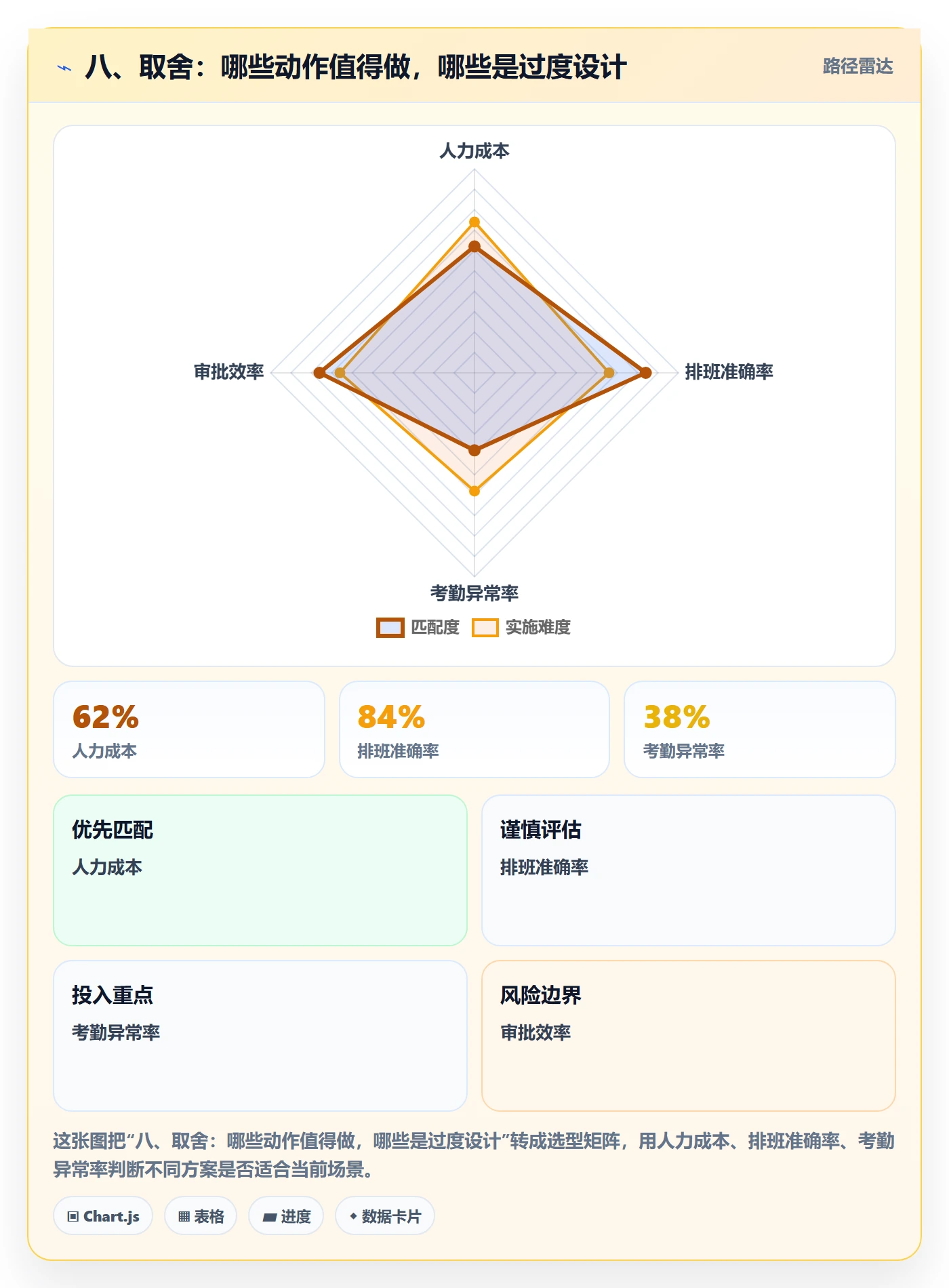 八、取舍:哪些动作值得做,哪些是过度设计