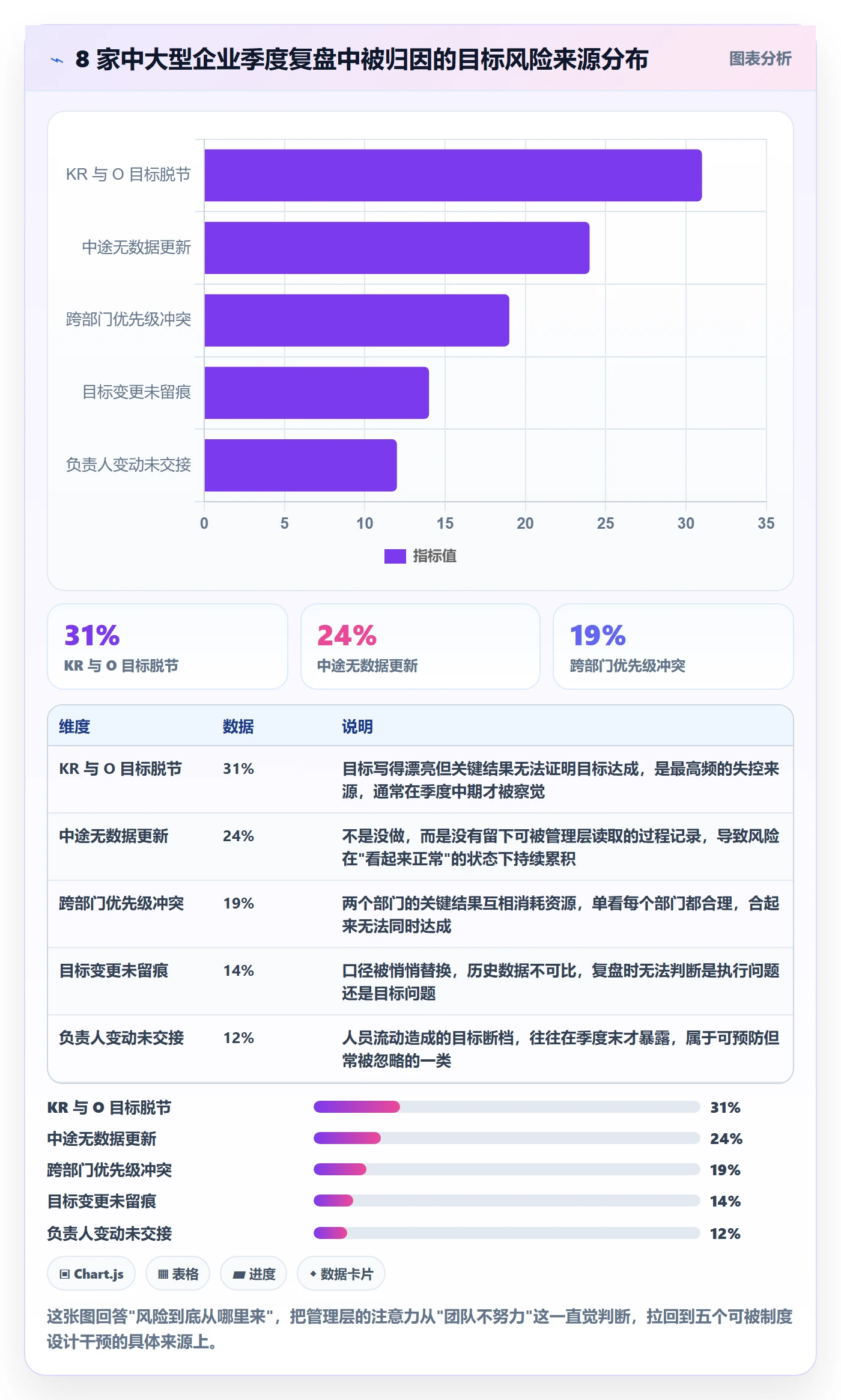 关键结果最佳实践：管理层项目目标风险控制，常见问题