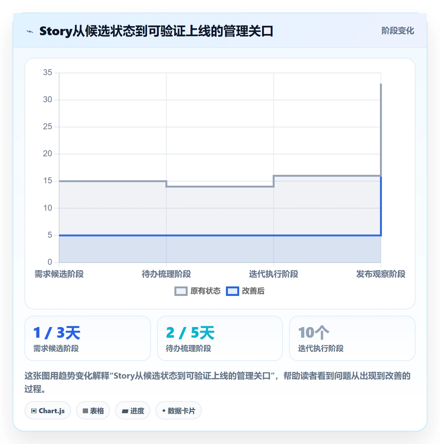 Story落地方案：PMO开展敏捷项目的流程优化案例解析