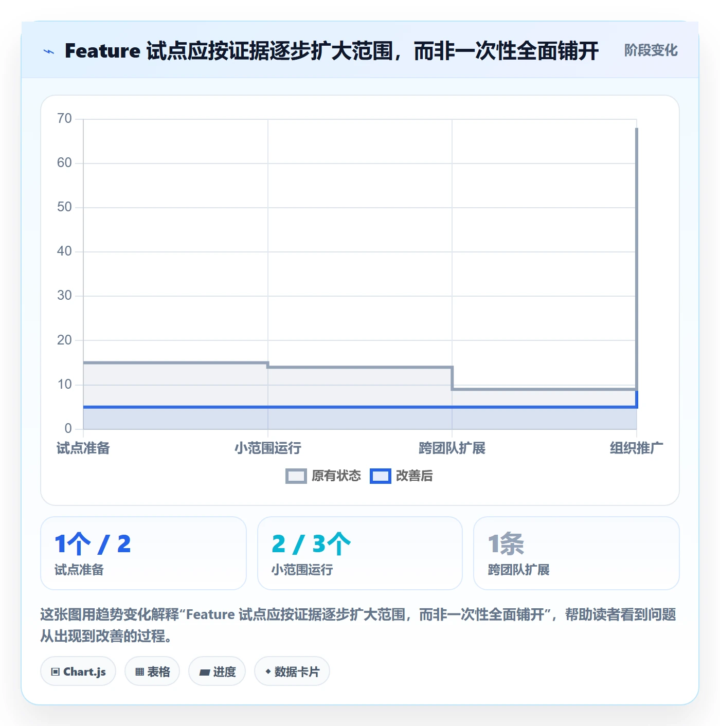 敏捷项目Feature教程:管理层效率提升,避坑指南