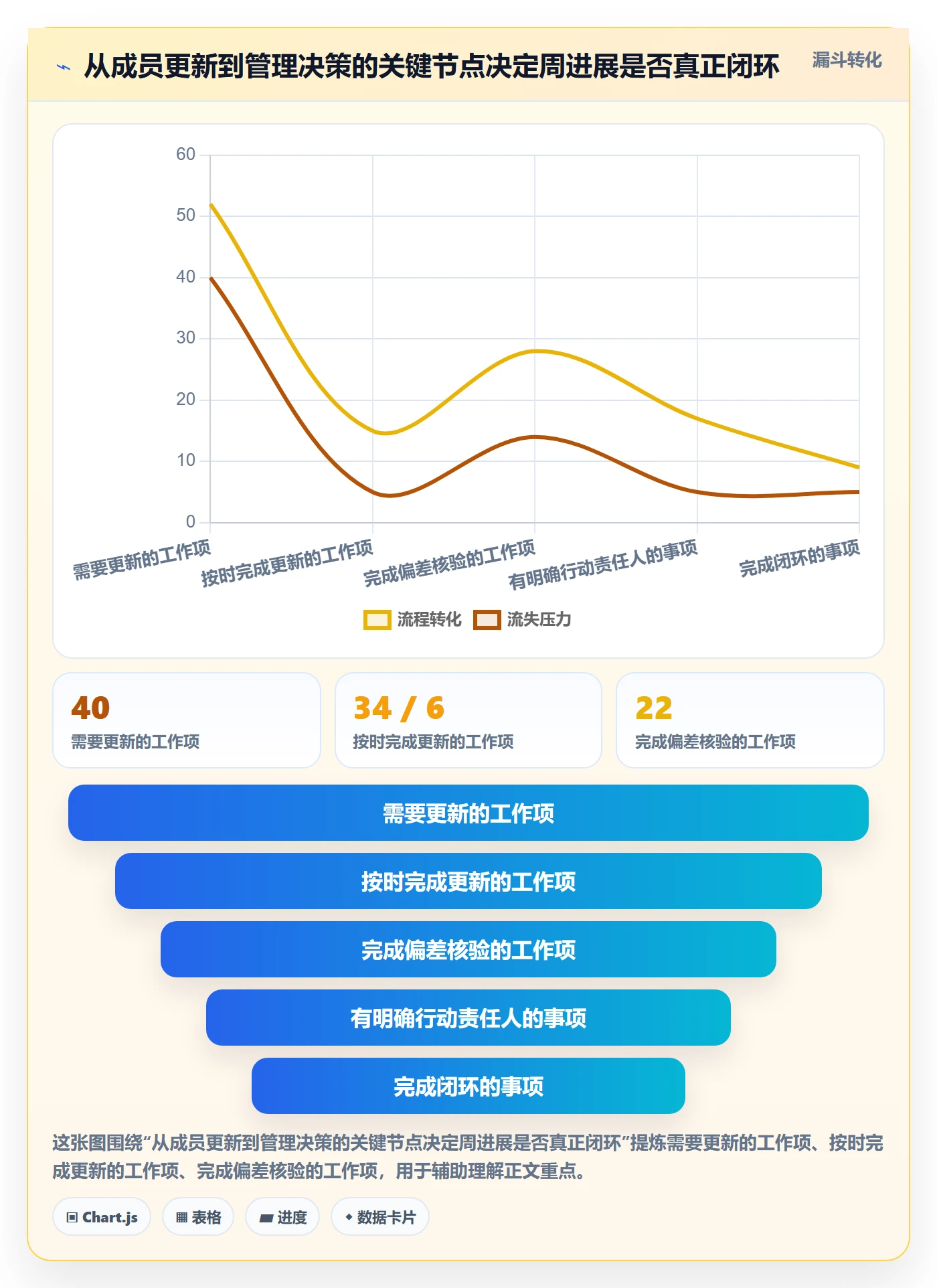 进度跟踪如何做好周进展？项目成员制度设计与操作步骤