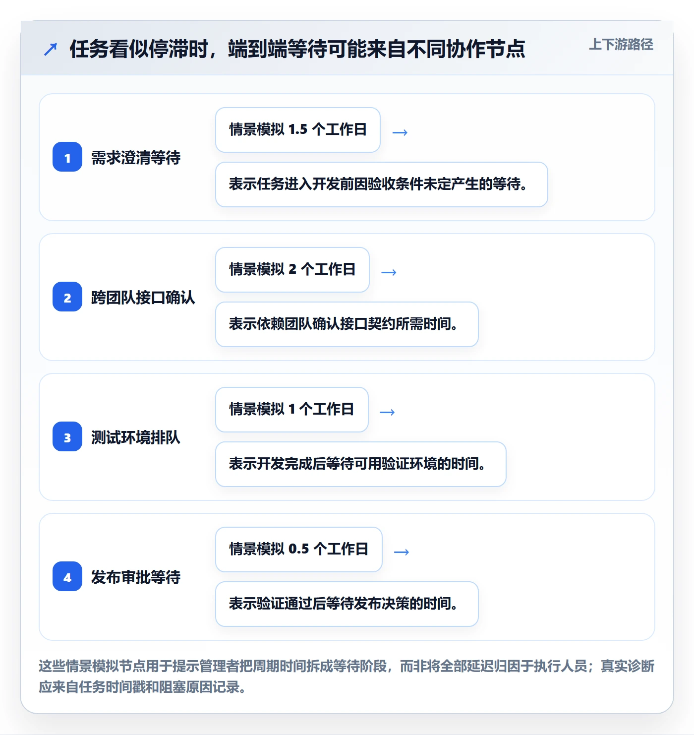 迭代任务流程与规范：管理层迭代管理最佳实践关键指标