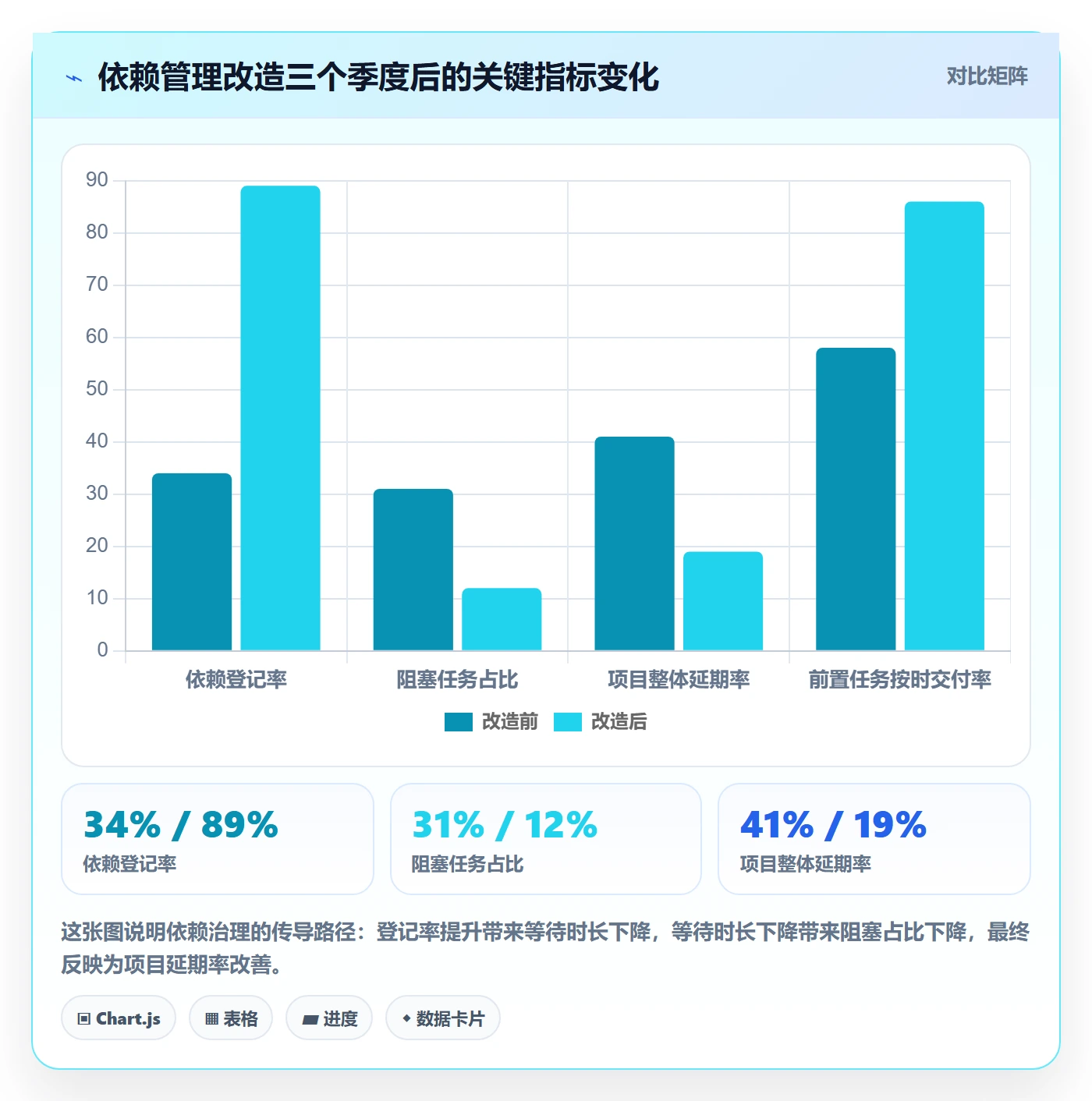 前置任务流程与规范：跨部门团队任务依赖效率提升关键指标