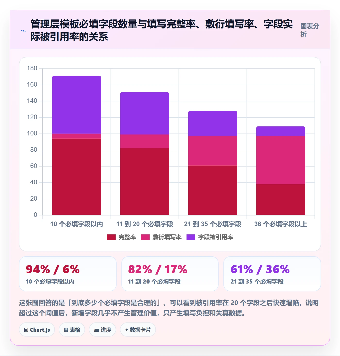 模板阶段最佳实践:管理层项目模板数据分析,常见问题