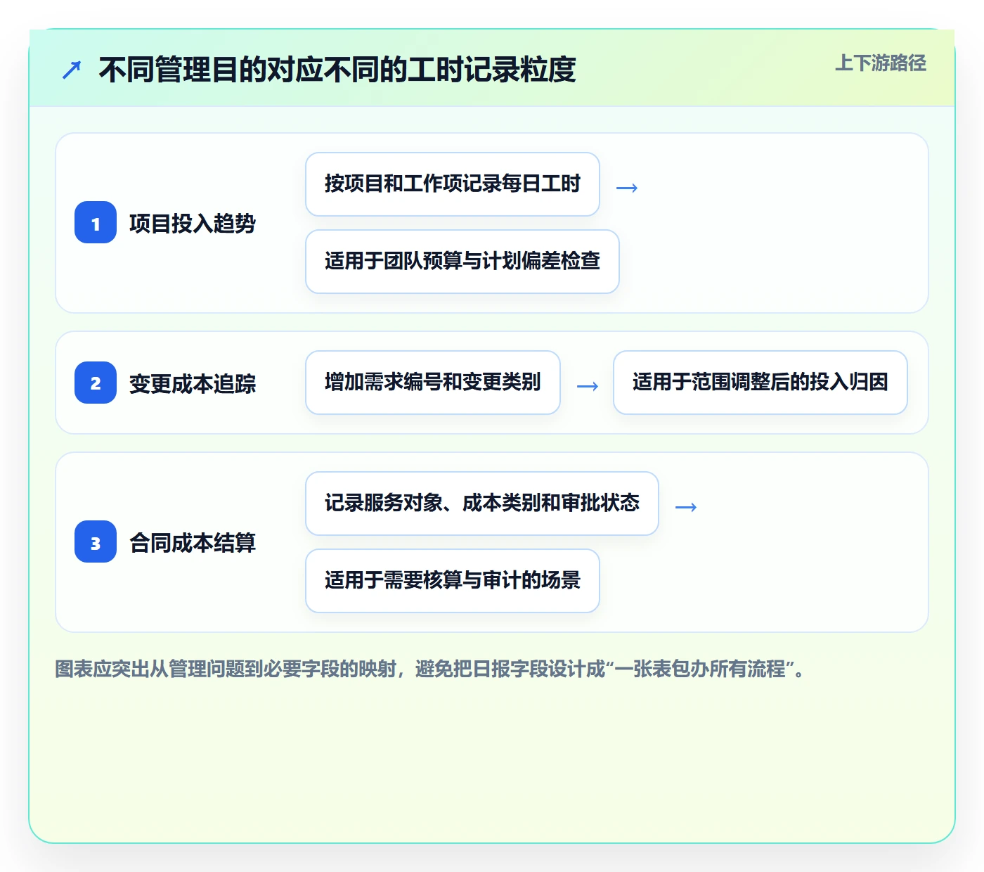日报工时实操方法：项目负责人提升工时表效率的实操方法方法与模板