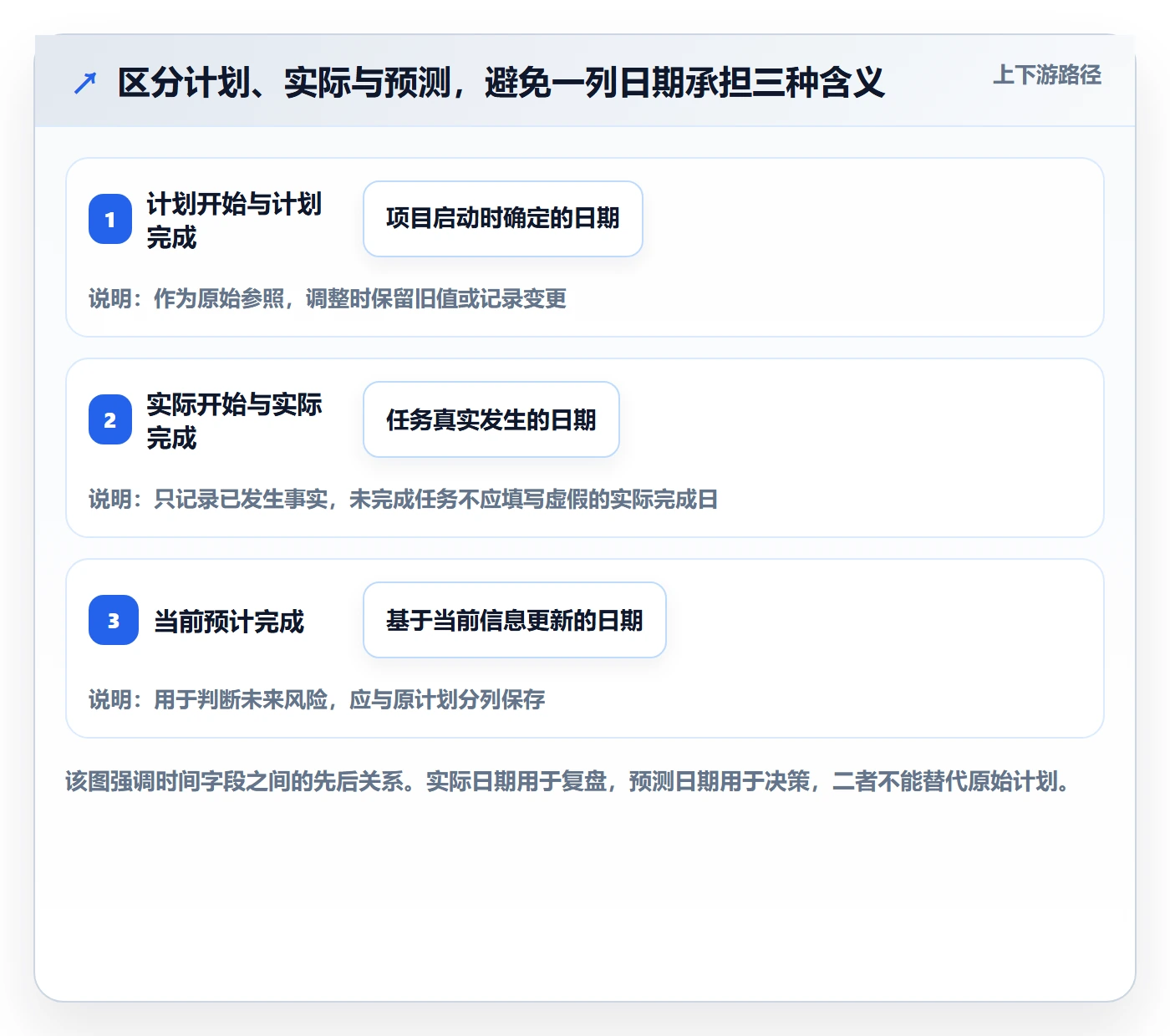 实际时间怎么做？跨部门团队协同管理：甘特图从0到1