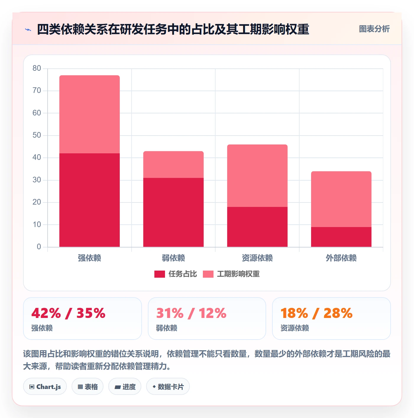 预计工期最佳实践:研发团队任务属性风险控制,常见问题