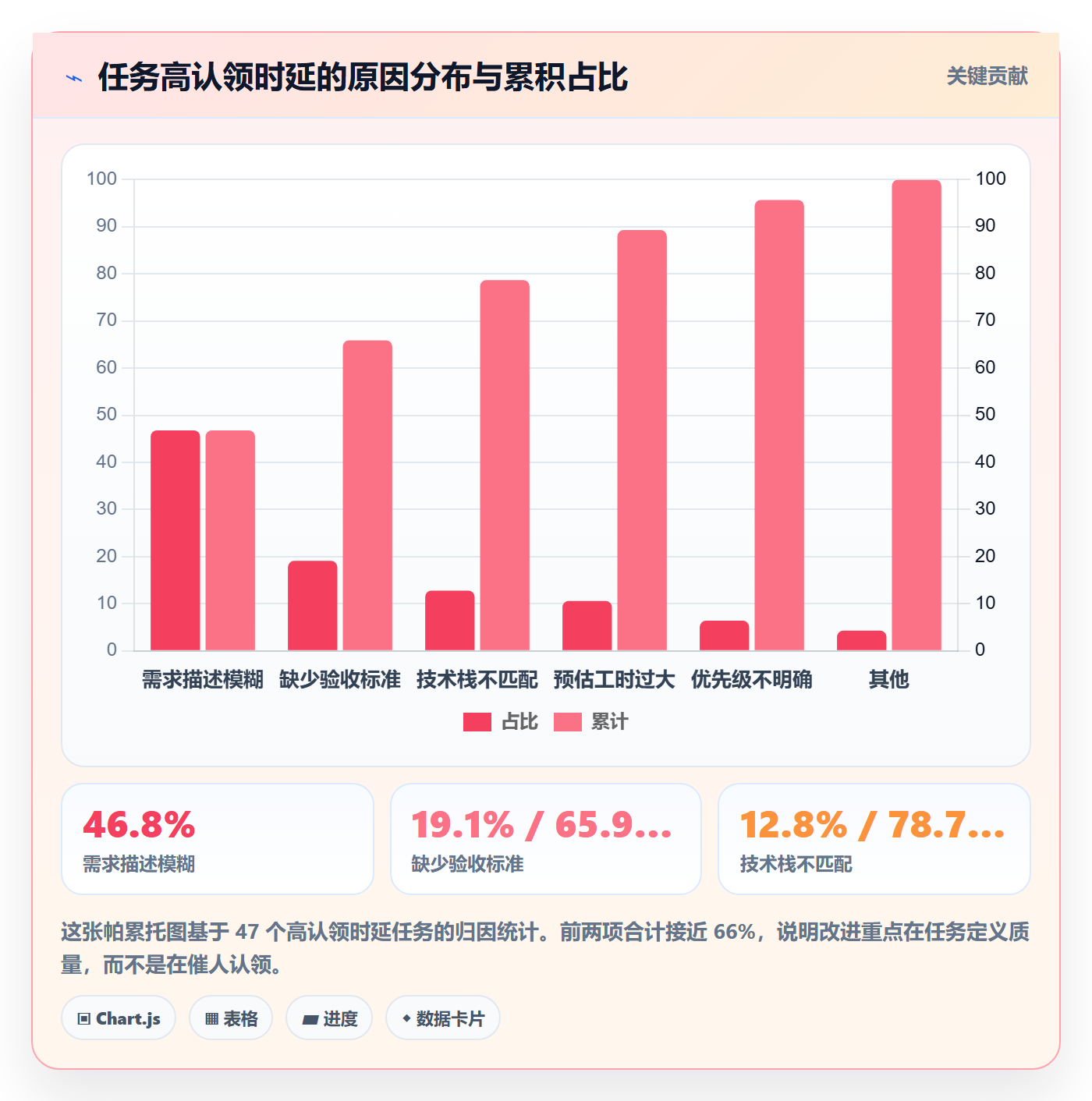 任务分派如何做好认领？项目负责人数据分析与操作步骤