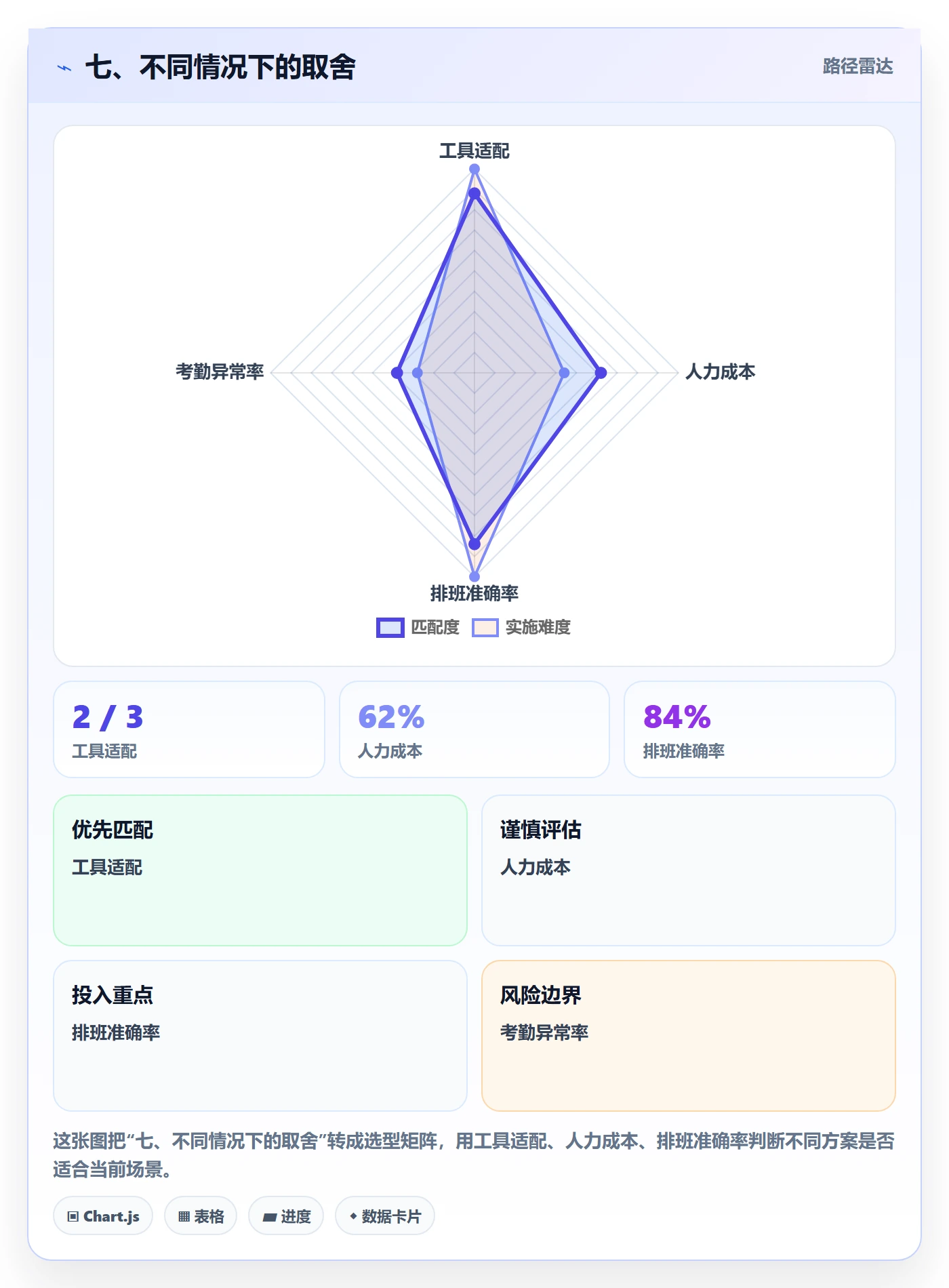 七、不同情况下的取舍