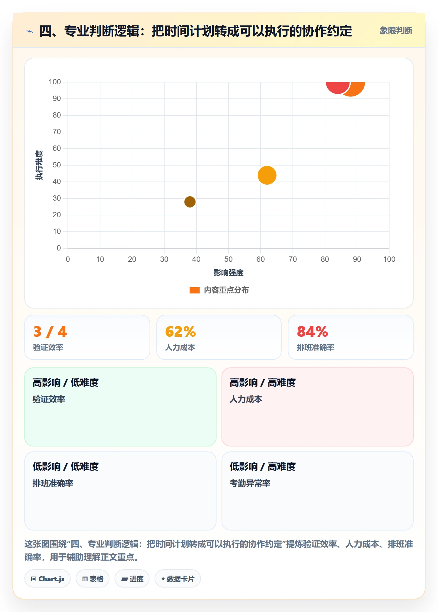四、专业判断逻辑:把时间计划转成可以执行的协作约定